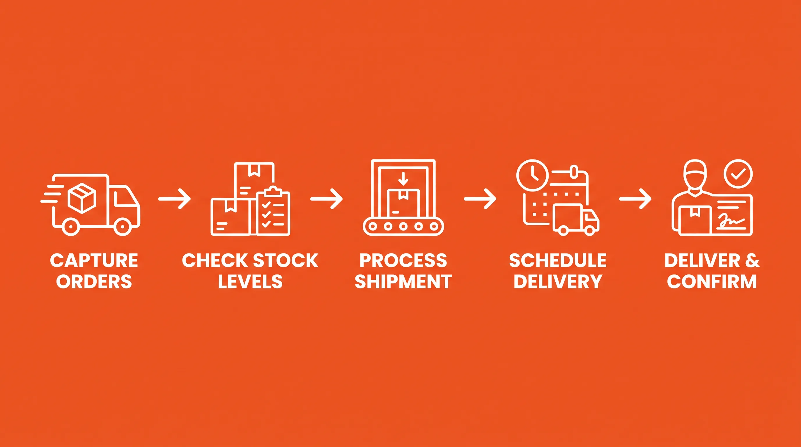 Infographic with bright orange background showing a step-by-step logistics process using white line icons and bold sans-serif text.