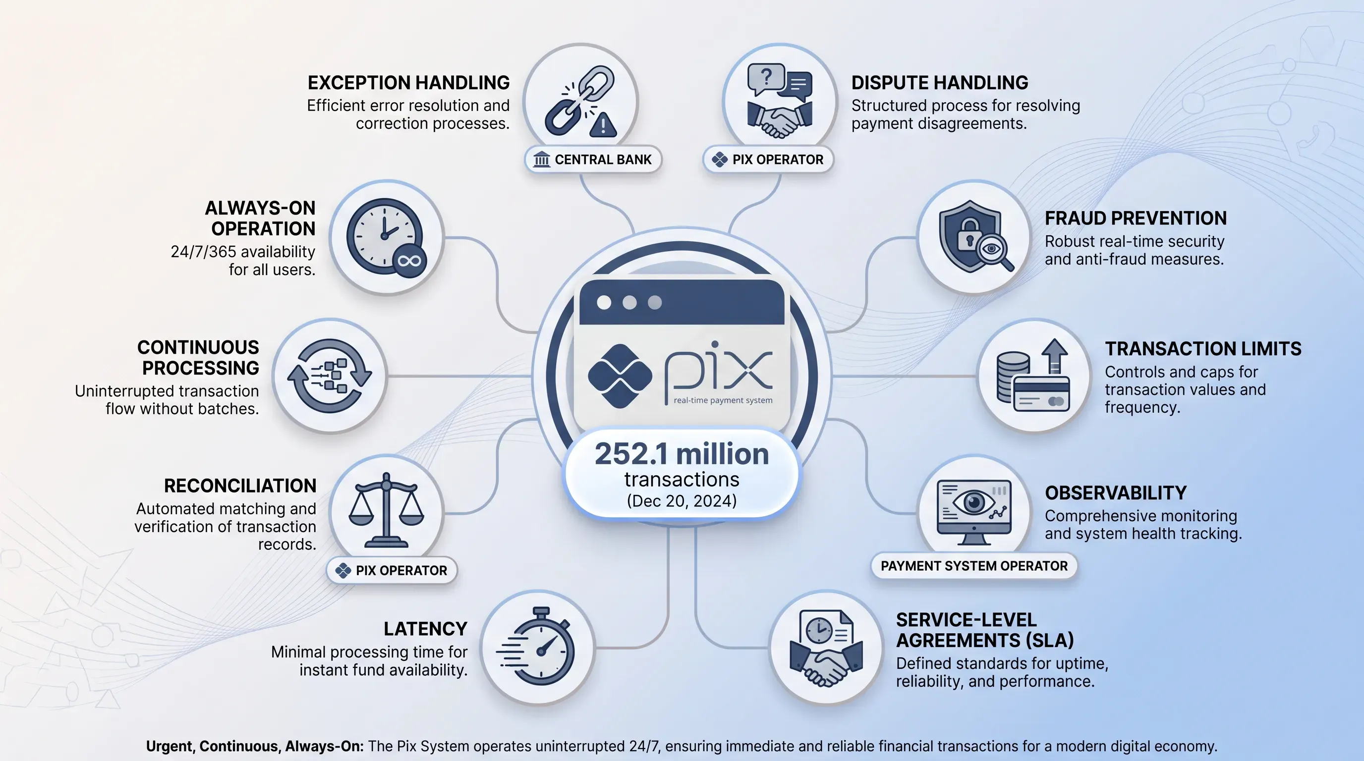 Modern infographic featuring a central Pix payment system icon with '252.1 million transactions' badge, surrounded by clusters of related icons.