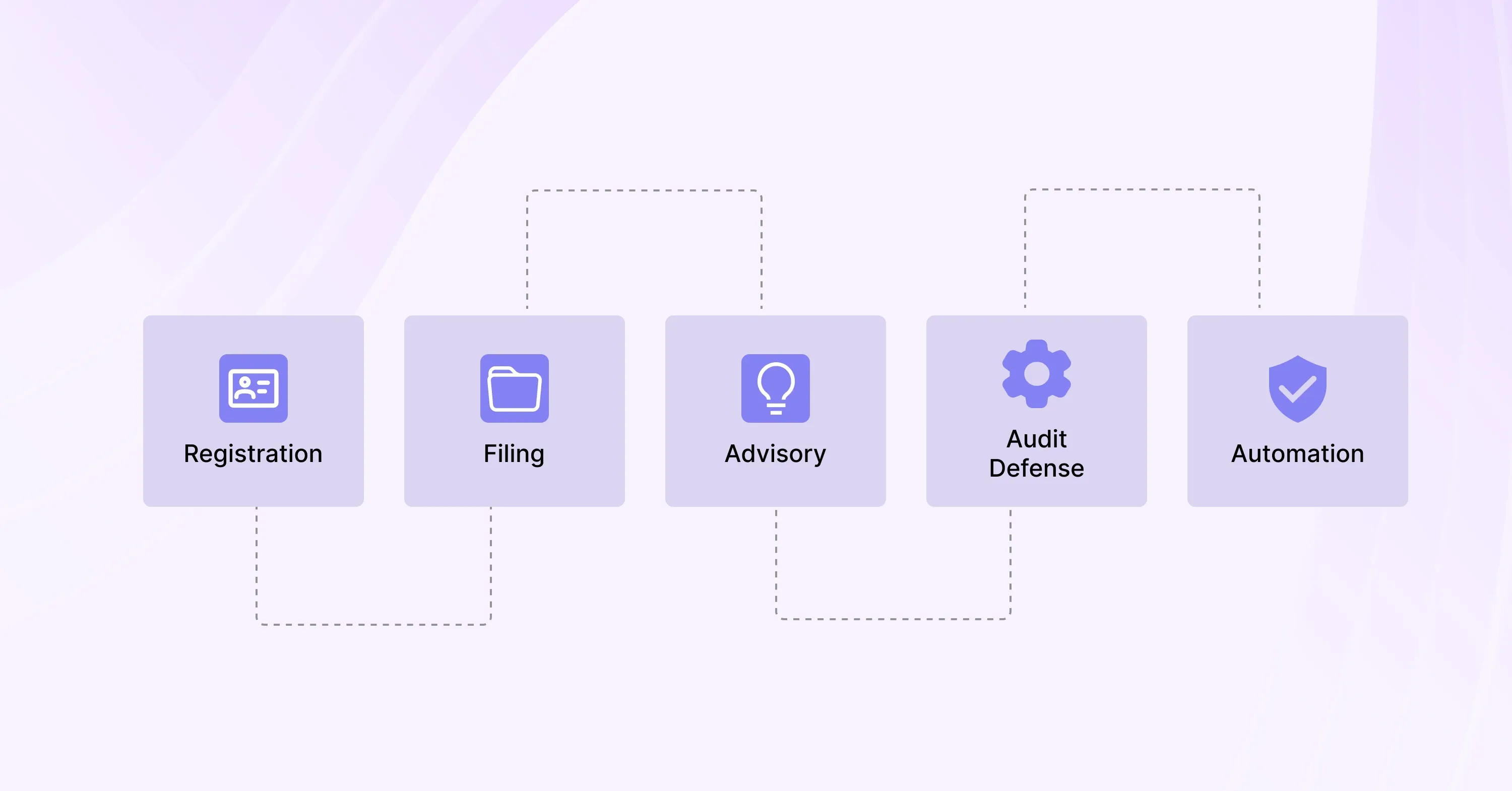 A five-step service process showing registration, filing, advisory, audit defense, and automation with icons and connecting dotted lines