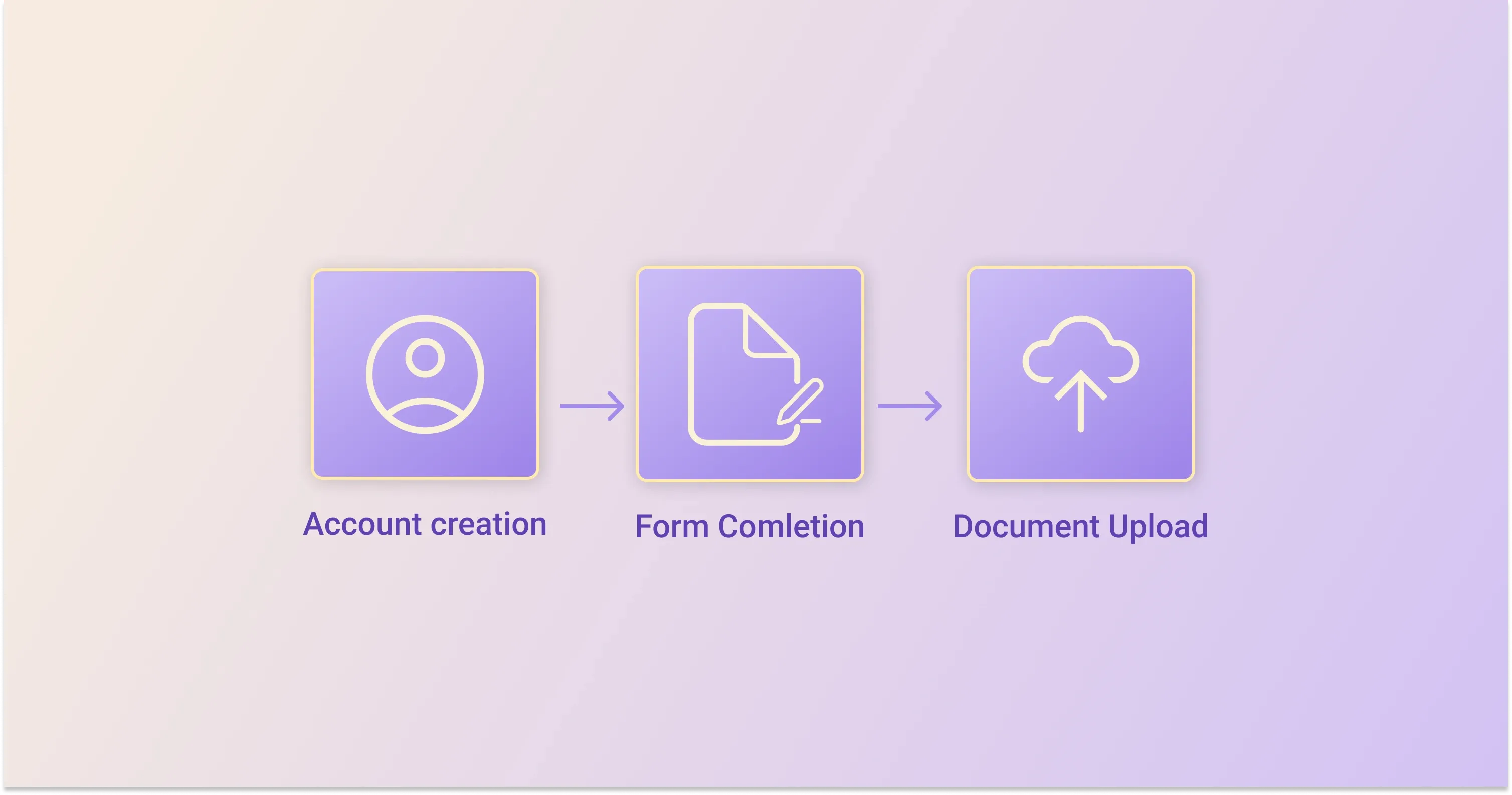 A three-step visual process showing account creation, form completion, and document upload with icons and arrows on a soft gradient background
