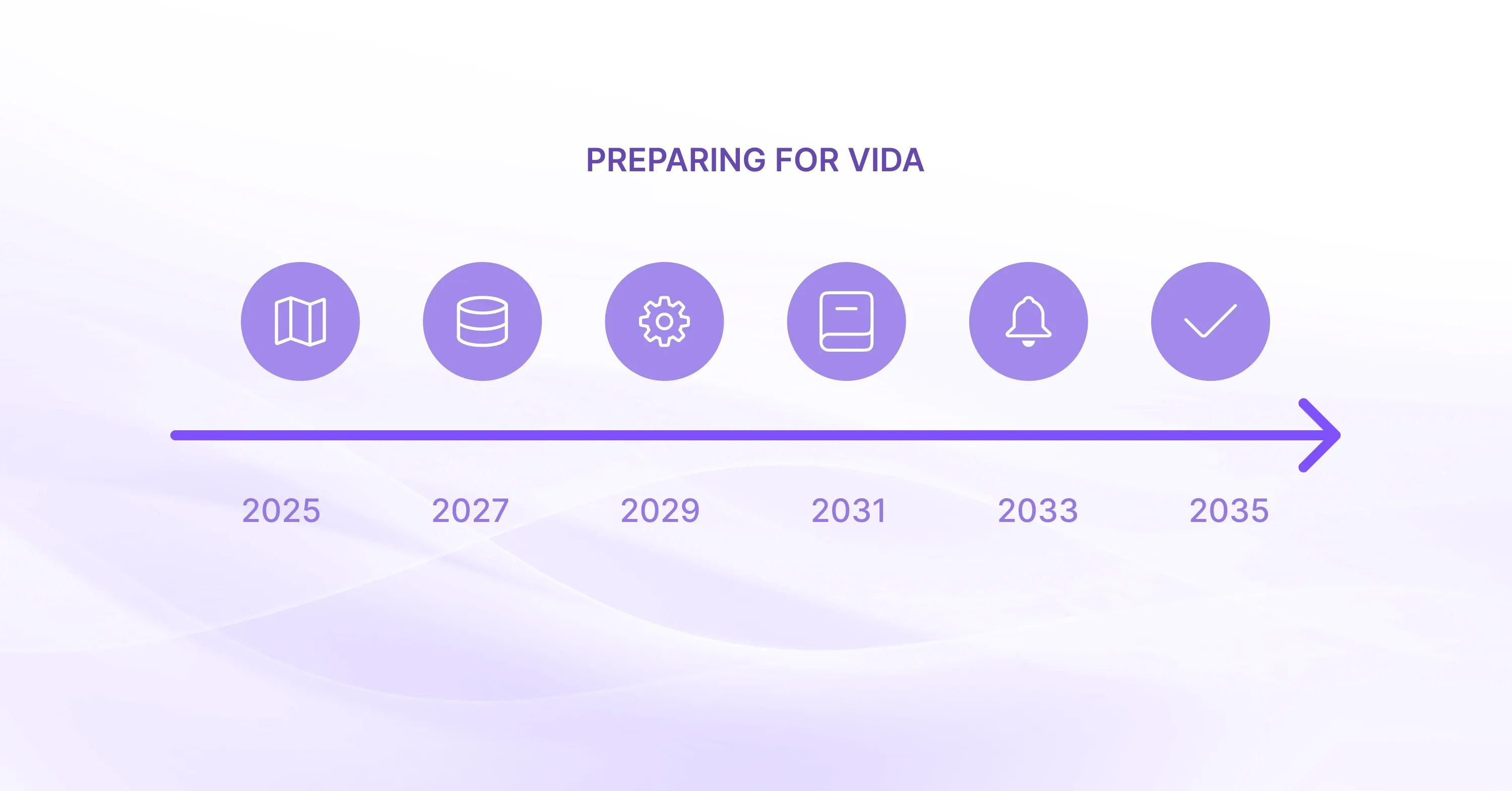 A purple timeline graphic showing key milestones from 2025 to 2035 with icons representing planning, data, development, documentation, notification, and final approval