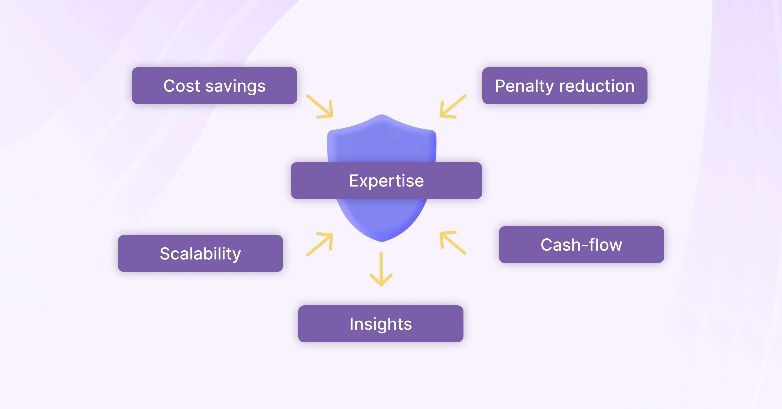 A visual diagram showing the word “Expertise” inside a shield with arrows pointing to benefits such as cost savings, penalty reduction, cash flow, insights, and scalability
