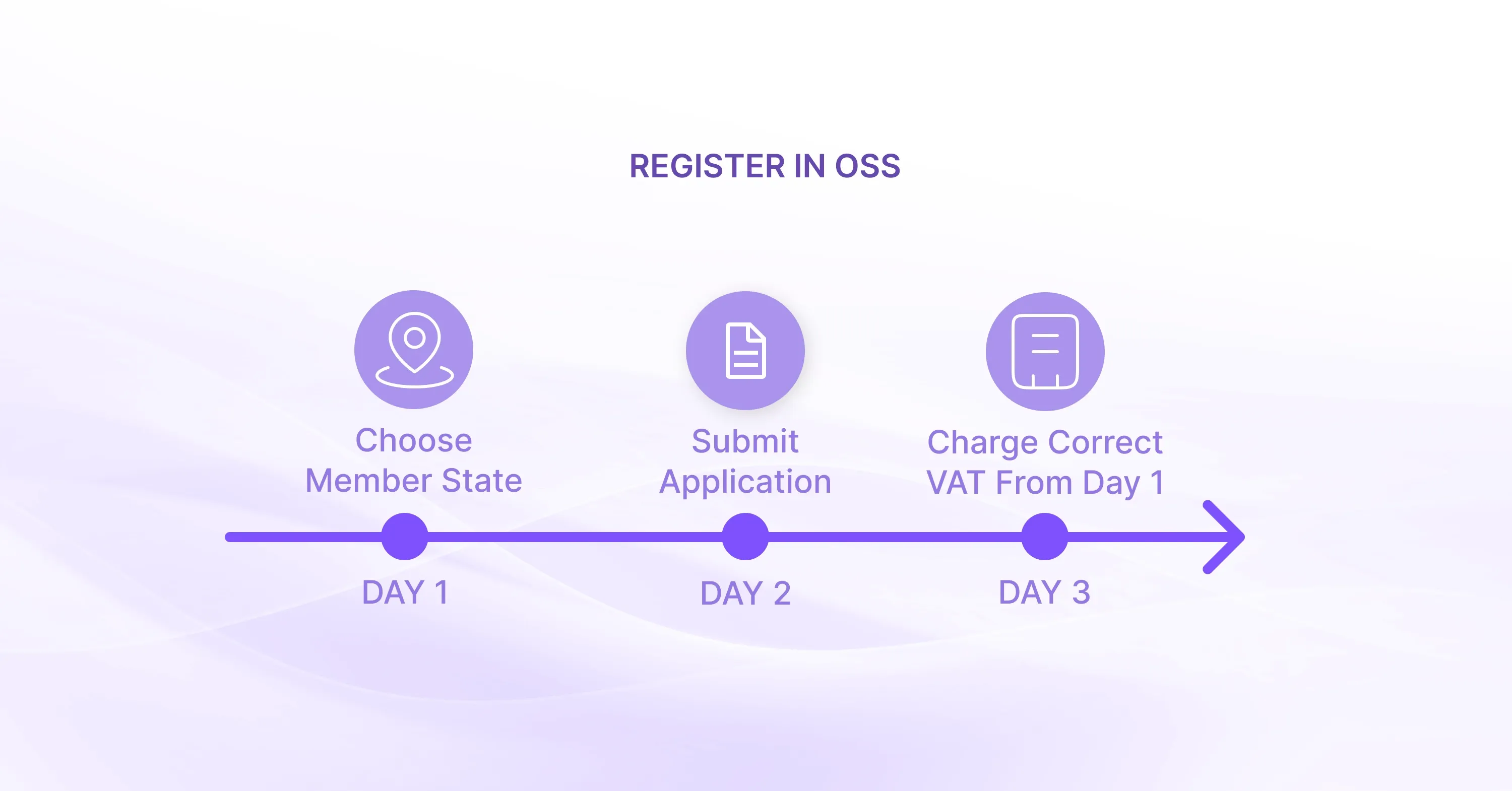 Four-step registration diagram with purple numbered steps and arrows