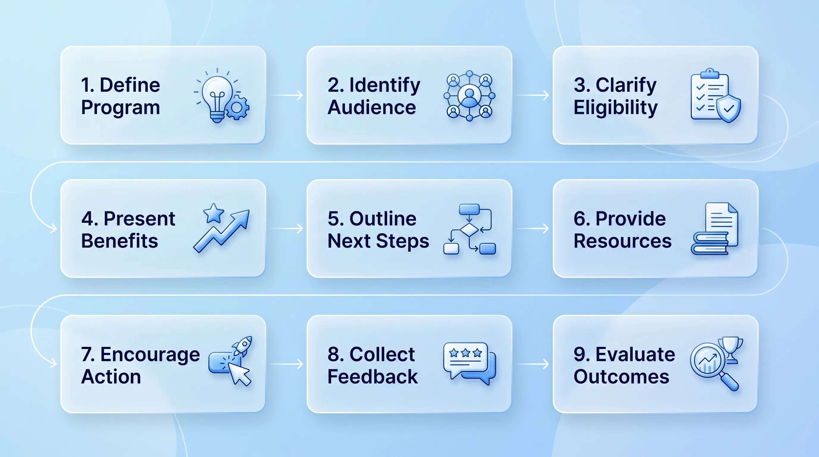 Infographic with a glassmorphism style, featuring a 9-step process in three rows, with elegant blue-and-white icons and flowing connections.