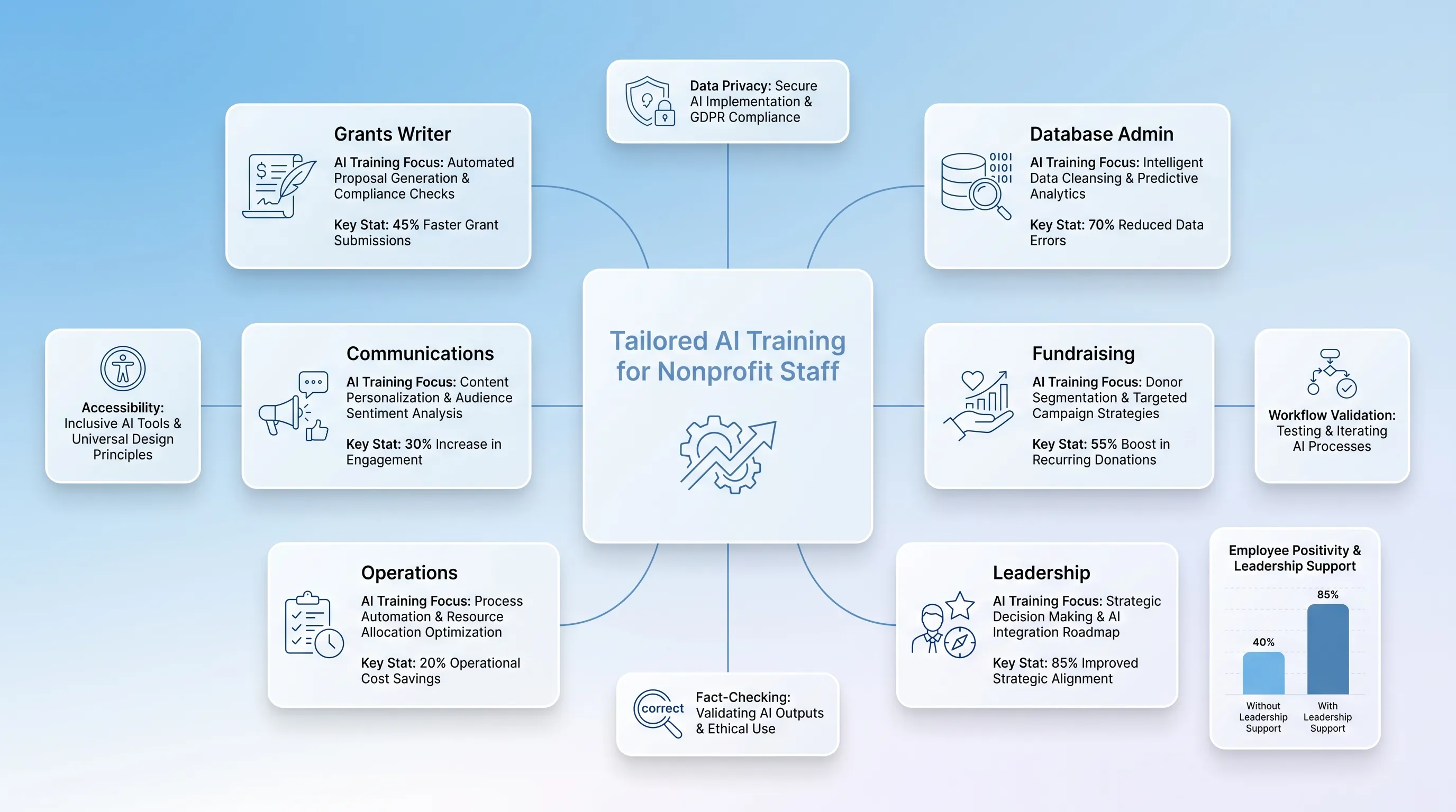 Calm infographic showcasing 'Tailored AI Training for Nonprofit Staff' with role-specific cards and best practices in a clean layout.