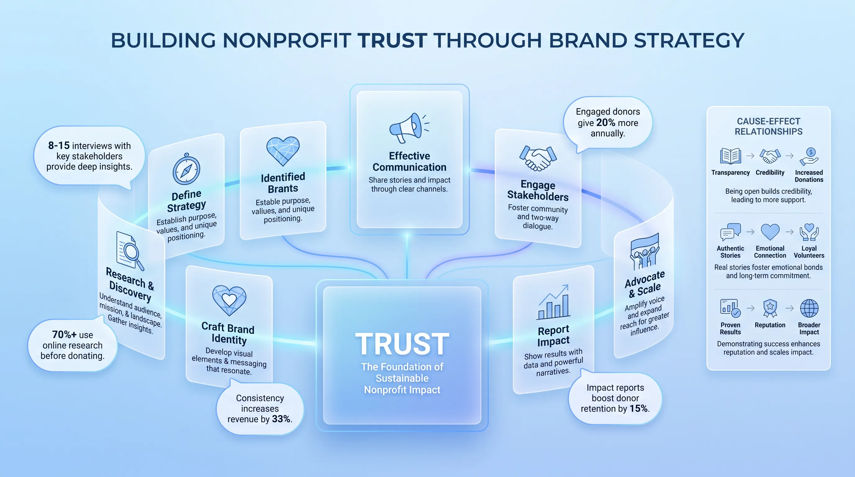 An airy infographic featuring a central 'Trust' card surrounded by translucent strategy steps, metrics, and icons on a blue gradient background.