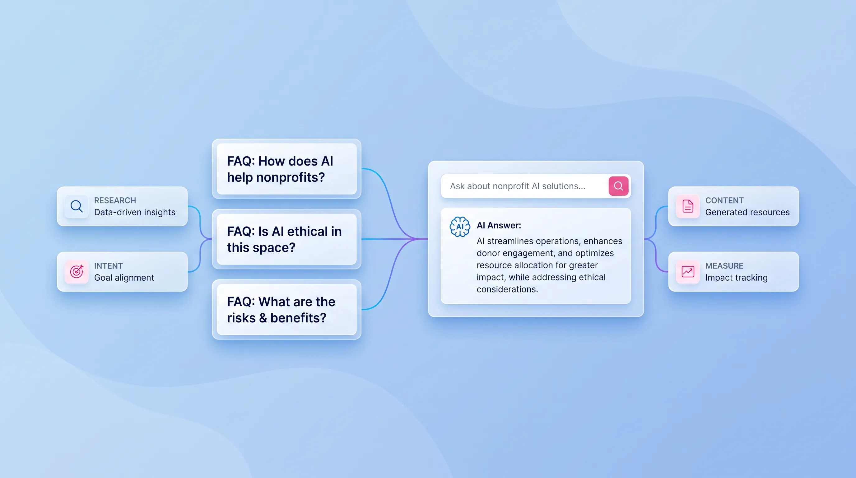 A polished SaaS dashboard with floating FAQ cards and a central AI search interface, set against a soft blue gradient background.