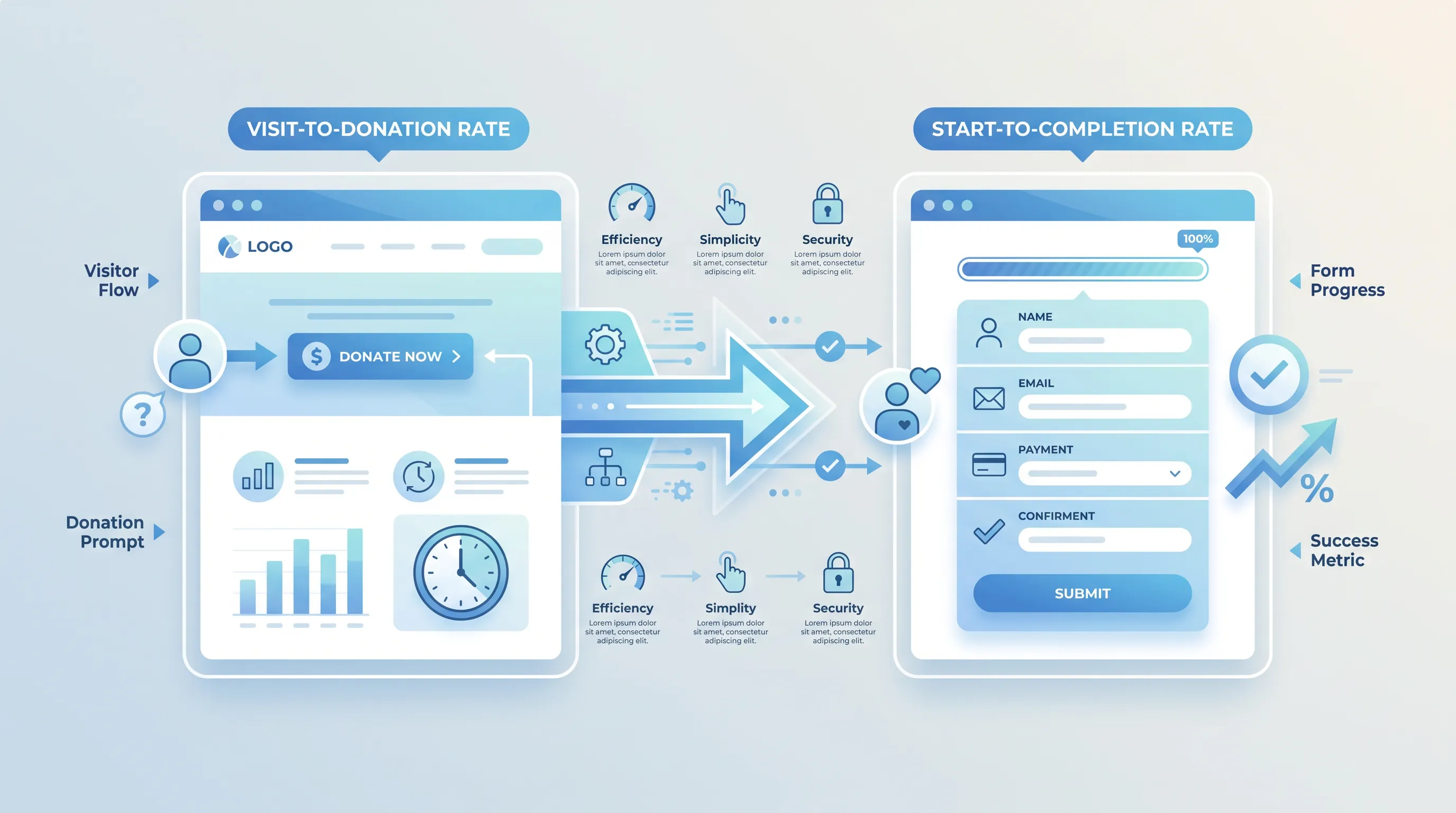 Flat design infographic comparing two donation website types: 'Visit-to-Donation Rate' on the left and 'Start-to-Completion Rate' on the right, with arrows i…