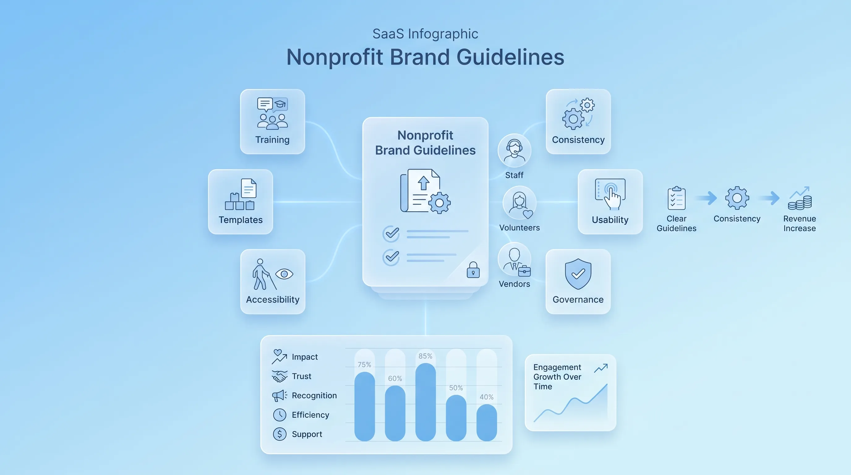 An airy SaaS infographic featuring a central translucent card labeled 'Nonprofit Brand Guidelines' surrounded by six smaller cards and a bar chart.
