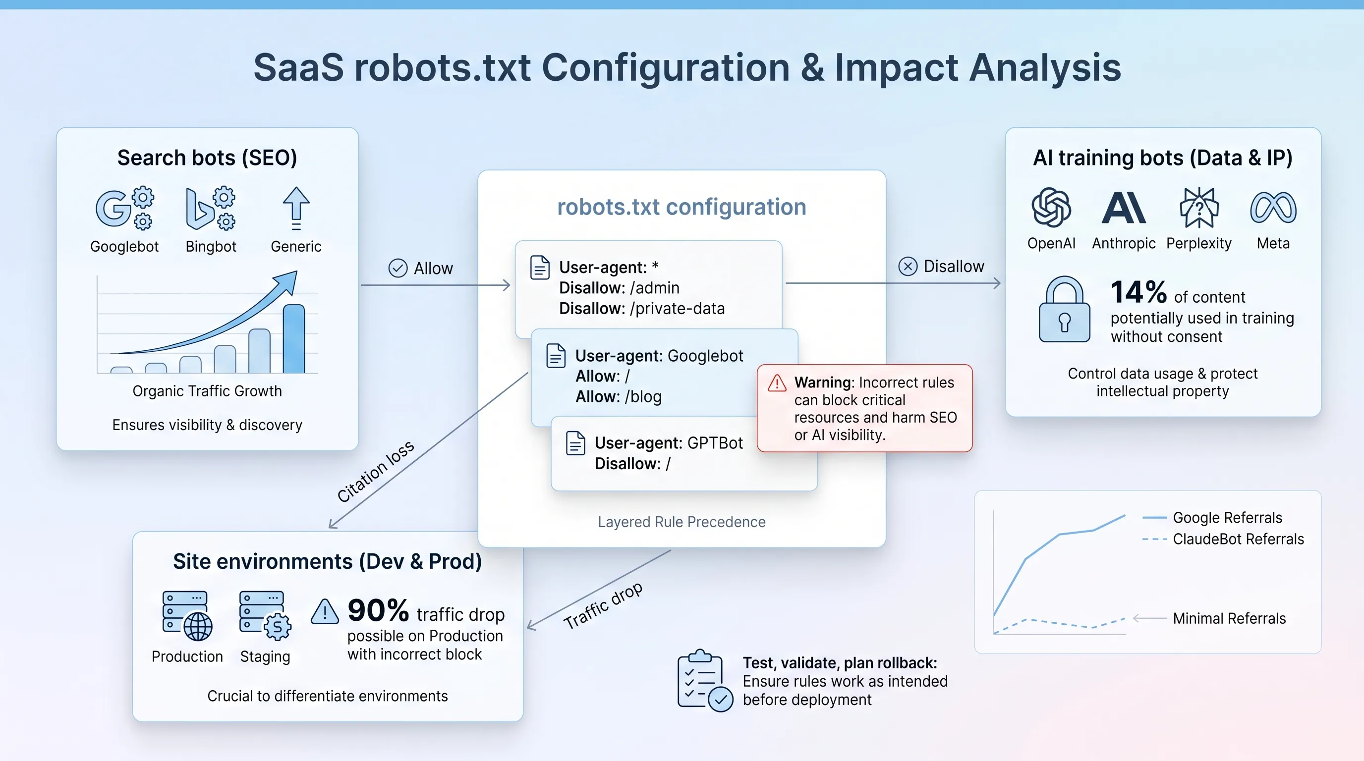Calm SaaS infographic featuring a central card for 'robots.txt configuration' and three surrounding cards for search and AI bots, with charts and annotations.