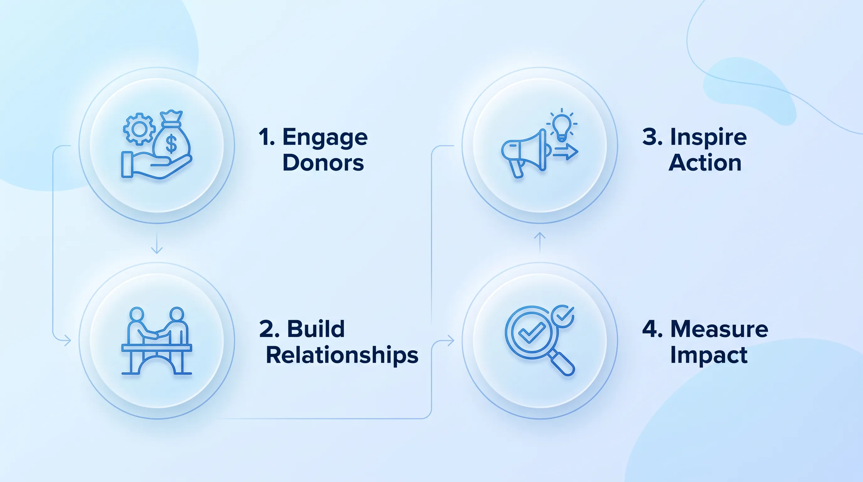 Modern infographic with soft blue gradient background, featuring four circular glassmorphism cards connected by subtle lines and icons.