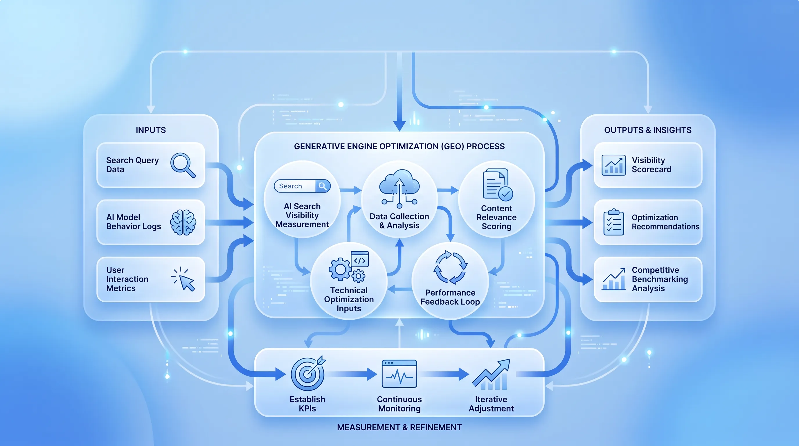 A clean, modern vector illustration of interconnected diagrams and flowcharts in soft blues and whites, depicting data processes without a title.