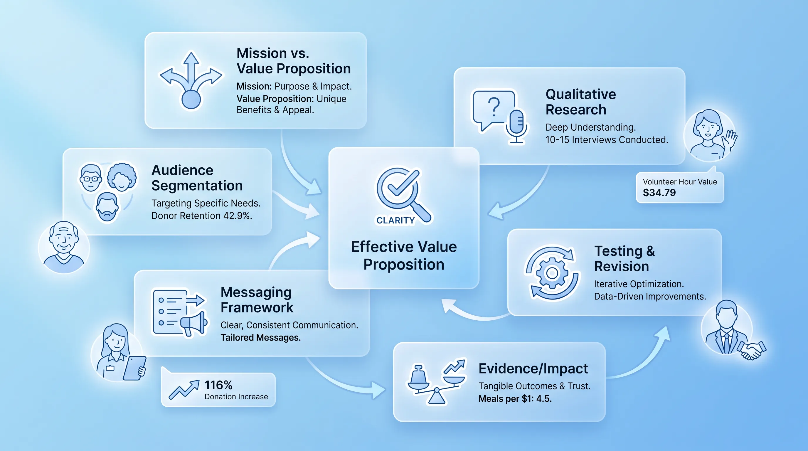 Infographic featuring a central translucent card labeled 'Effective Value Proposition' with surrounding semi-transparent cards for process steps and key stats.