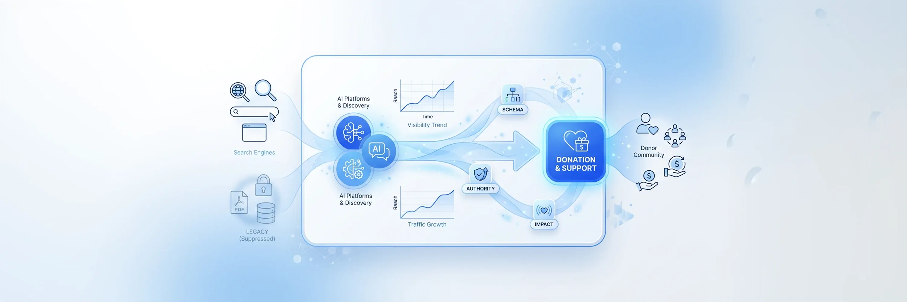 Diagram showing AI-driven discovery and search visibility leading to increased donations and community support through schema, authority, and impact signals