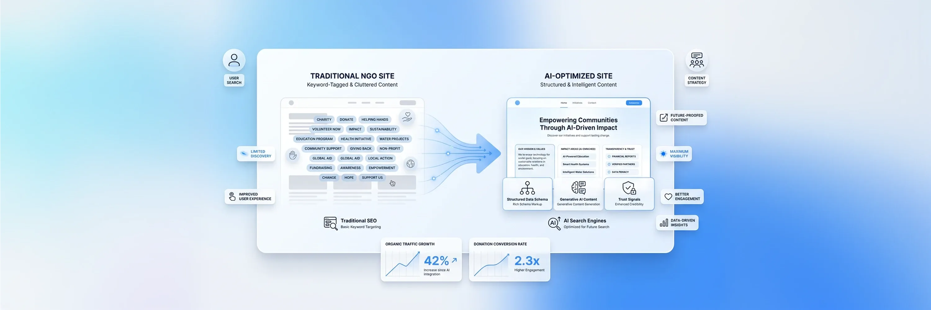 Illustration comparing a traditional NGO website with an AI-optimized structured content website showing improved discoverability, engagement, and search visibility