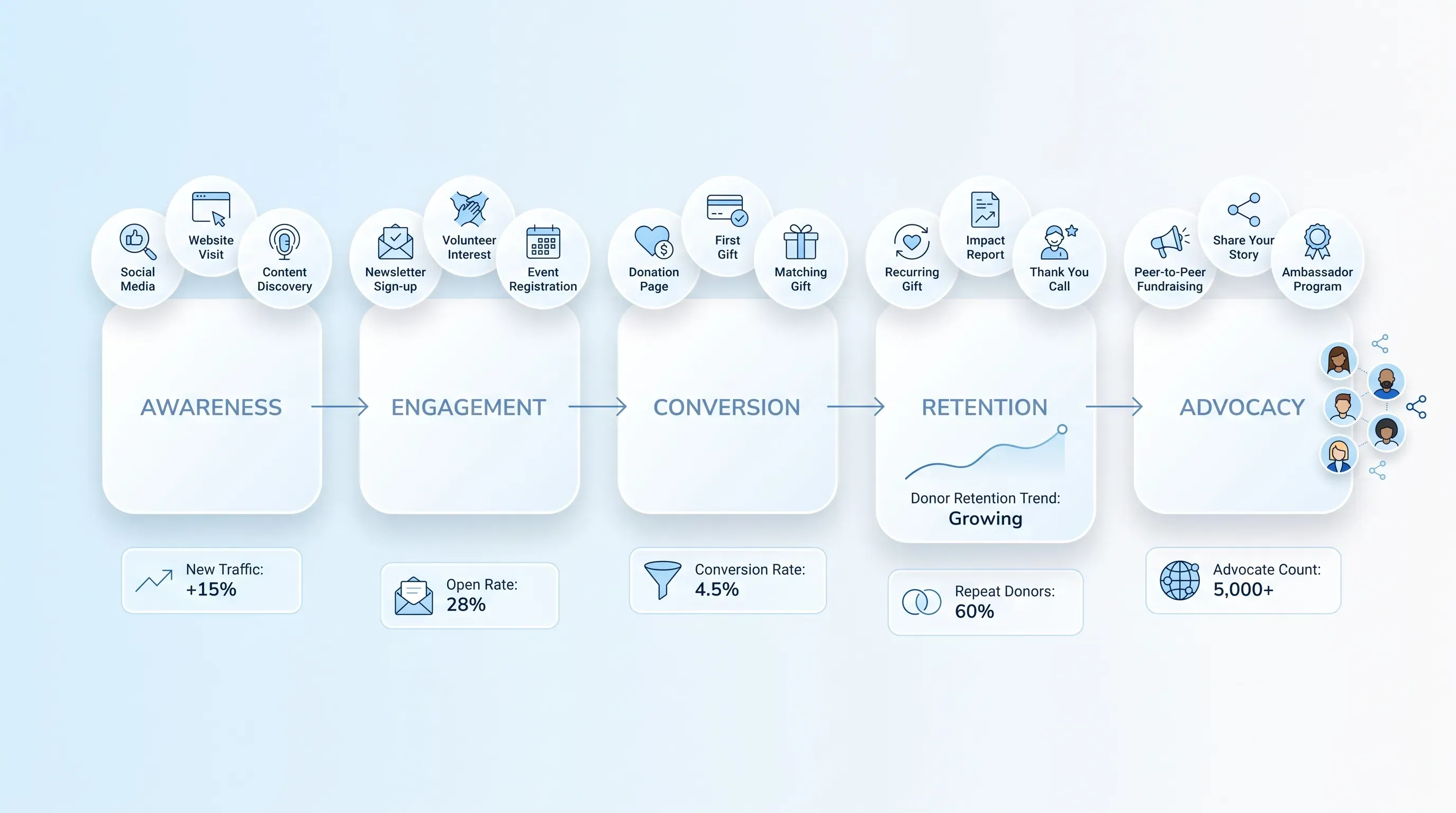 Infographic illustrating the nonprofit donor journey with rounded cards for each stage, set against a light blue to white gradient background.