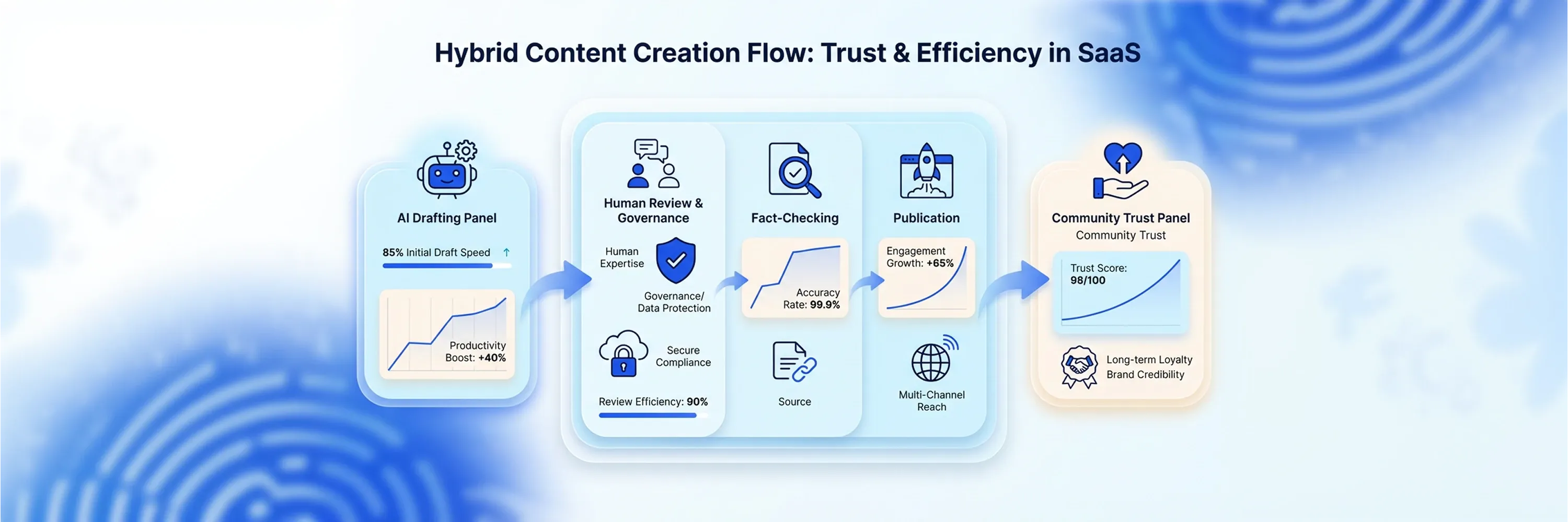 diagram showing a hybrid content creation workflow combining AI drafting, human review, fact-checking, and publication to build trust and efficiency