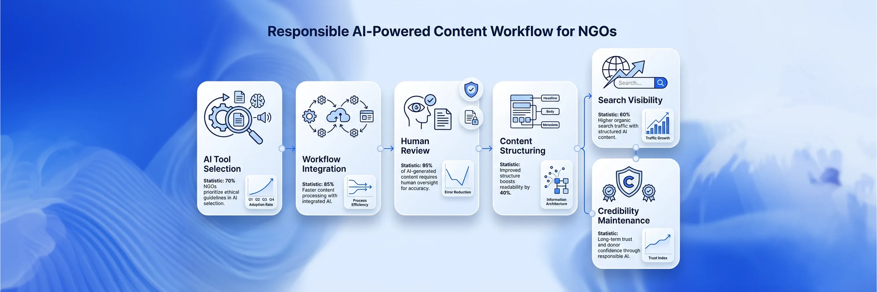 Infographic showing responsible AI-powered content workflow for NGOs including tool selection human review content structuring SEO and credibility maintenance