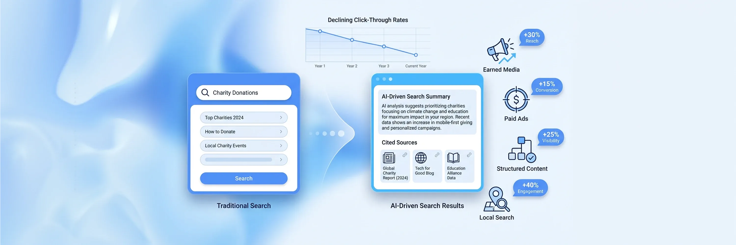 Infographic comparing traditional search with AI-driven search results, showing improved engagement, visibility, and conversion rates.