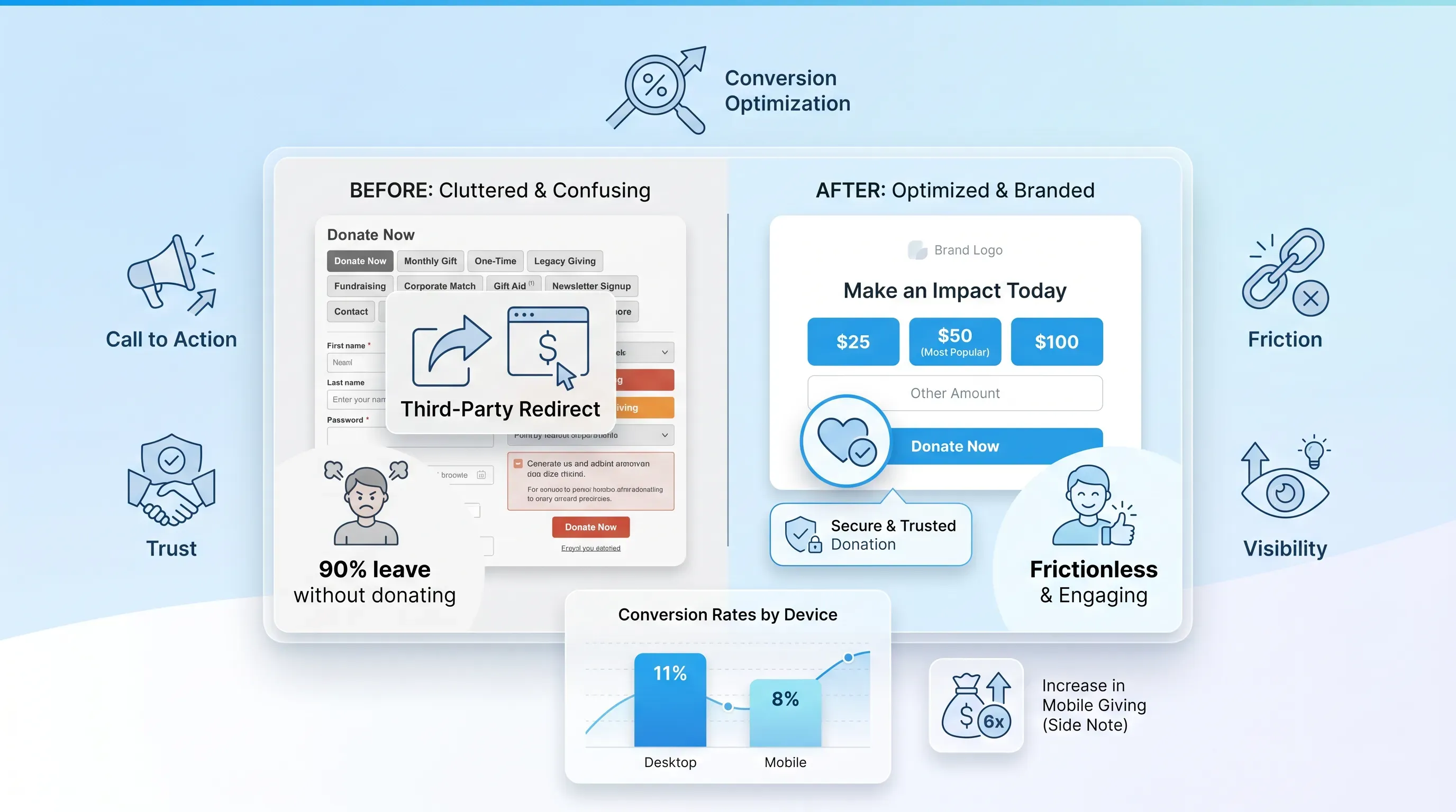 Infographic showing a before-and-after donation form transformation, highlighting clutter vs. streamlined design, with conversion stats.