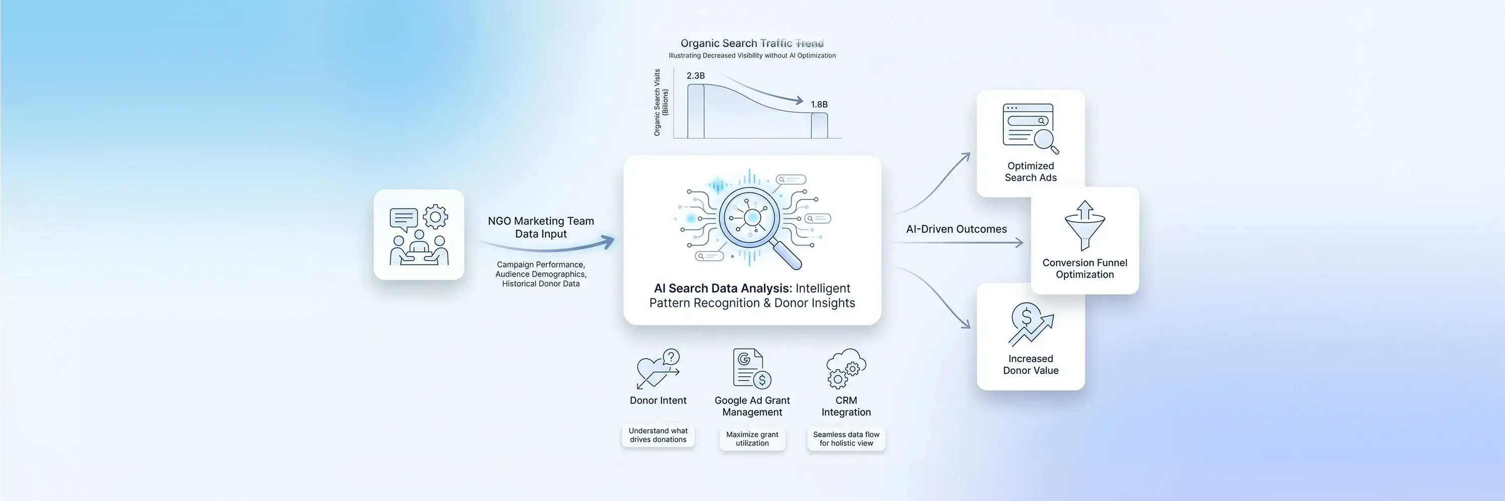 Title:
Paid Search for NGOs: Smarter Campaigns with AI Insights
Meta description:
Stretch your ad budget with paid search for ngos. You will learn how AI insights help you reach active donors and spe