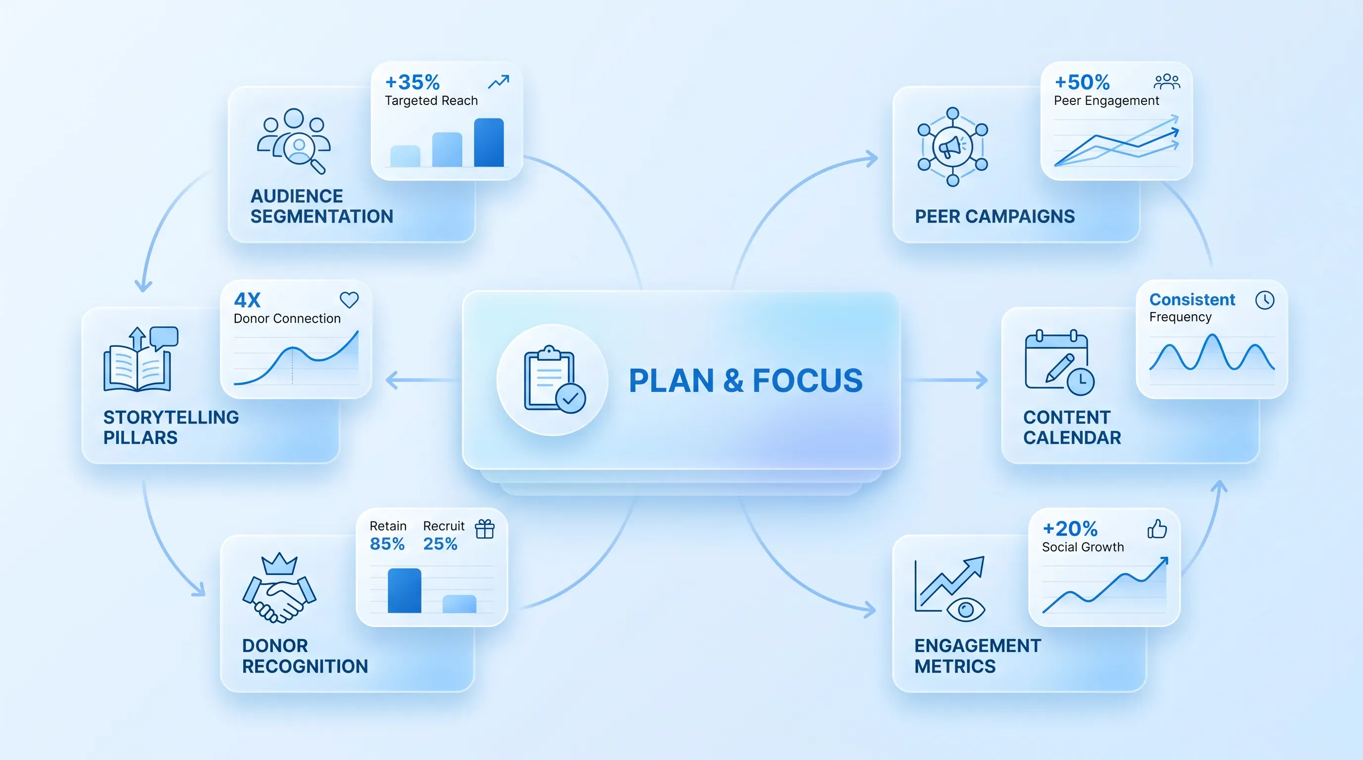 Infographic depicting a nonprofit social media marketing ecosystem with central 'Plan & Focus' card and six surrounding topic cards.
