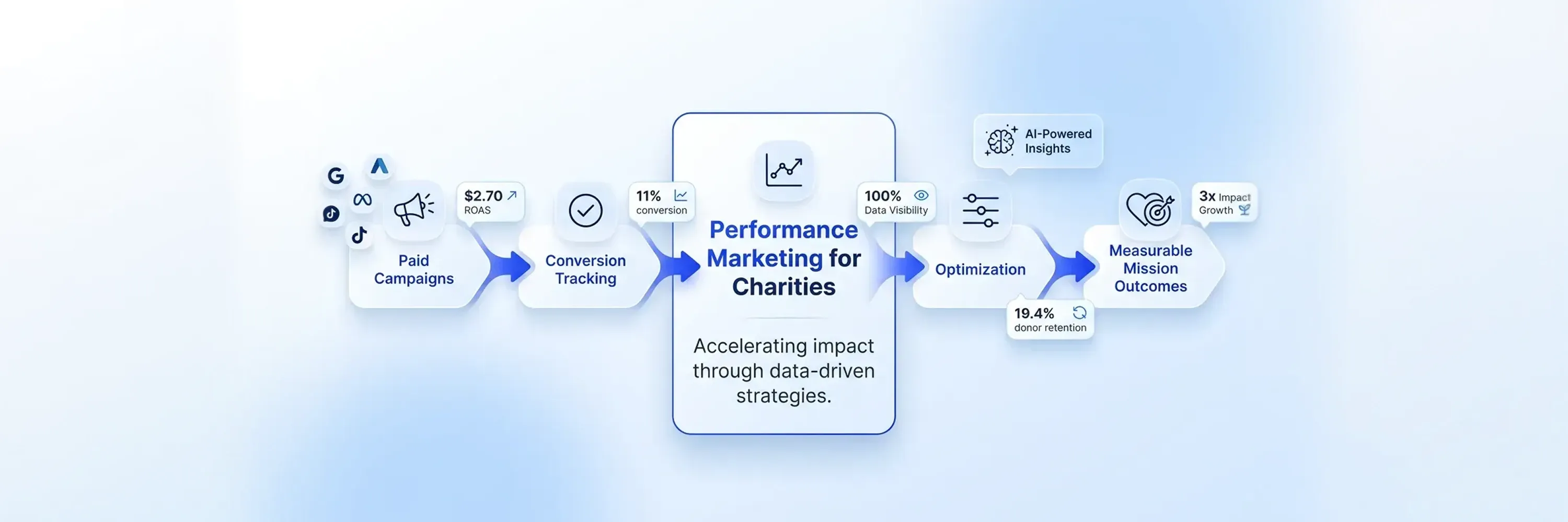 Performance marketing workflow for charities showing paid campaigns, conversion tracking, AI-powered optimization, and measurable mission outcomes connected through a data-driven marketing framework.