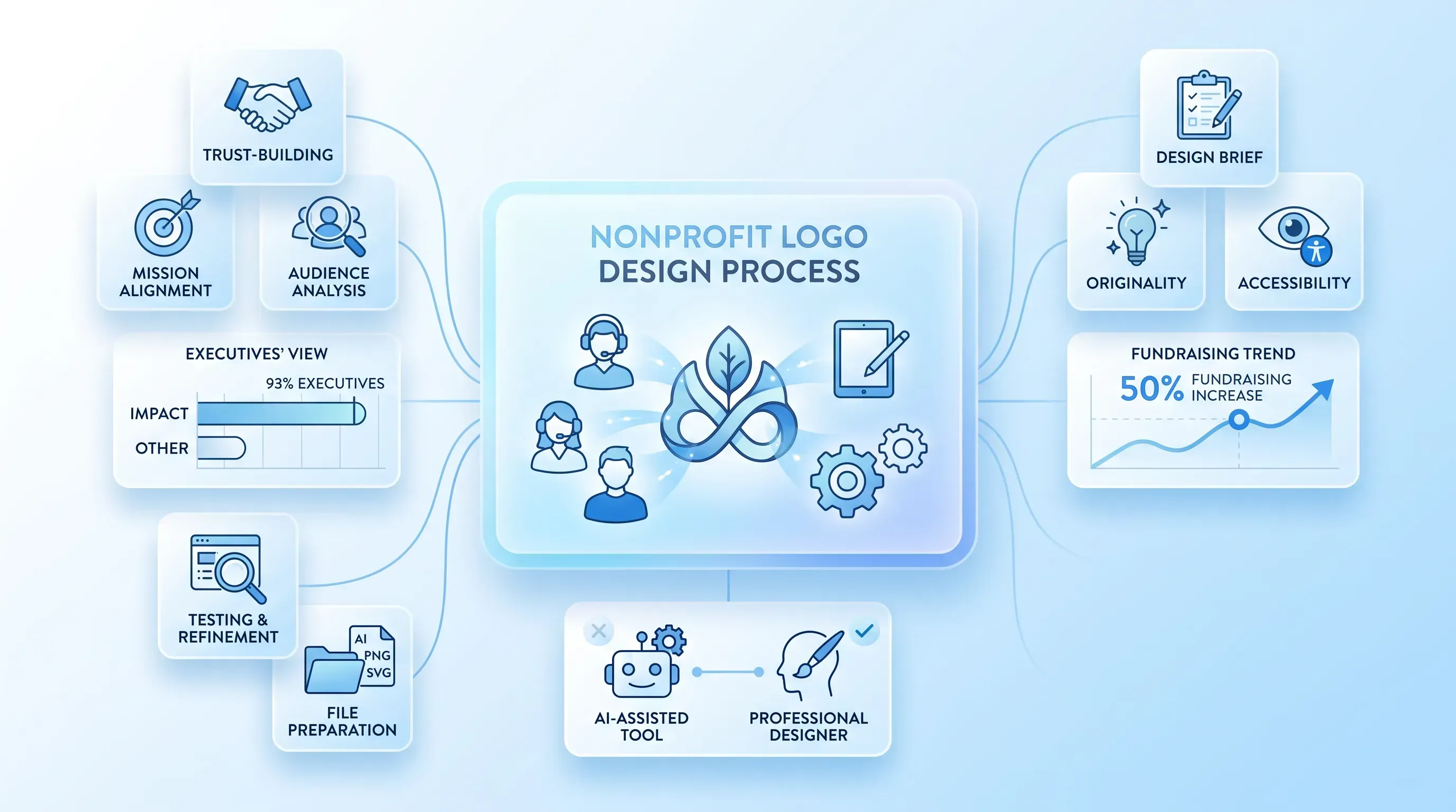 A layered SaaS infographic featuring a central translucent card showing the nonprofit logo design process, surrounded by mini-cards for key phases.