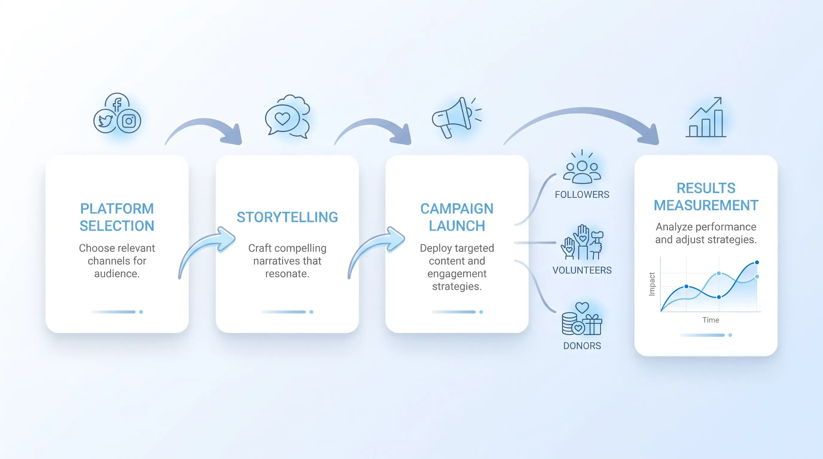 Calm infographic with four overlapping white cards illustrating nonprofit social media marketing steps, connected by soft arrows.