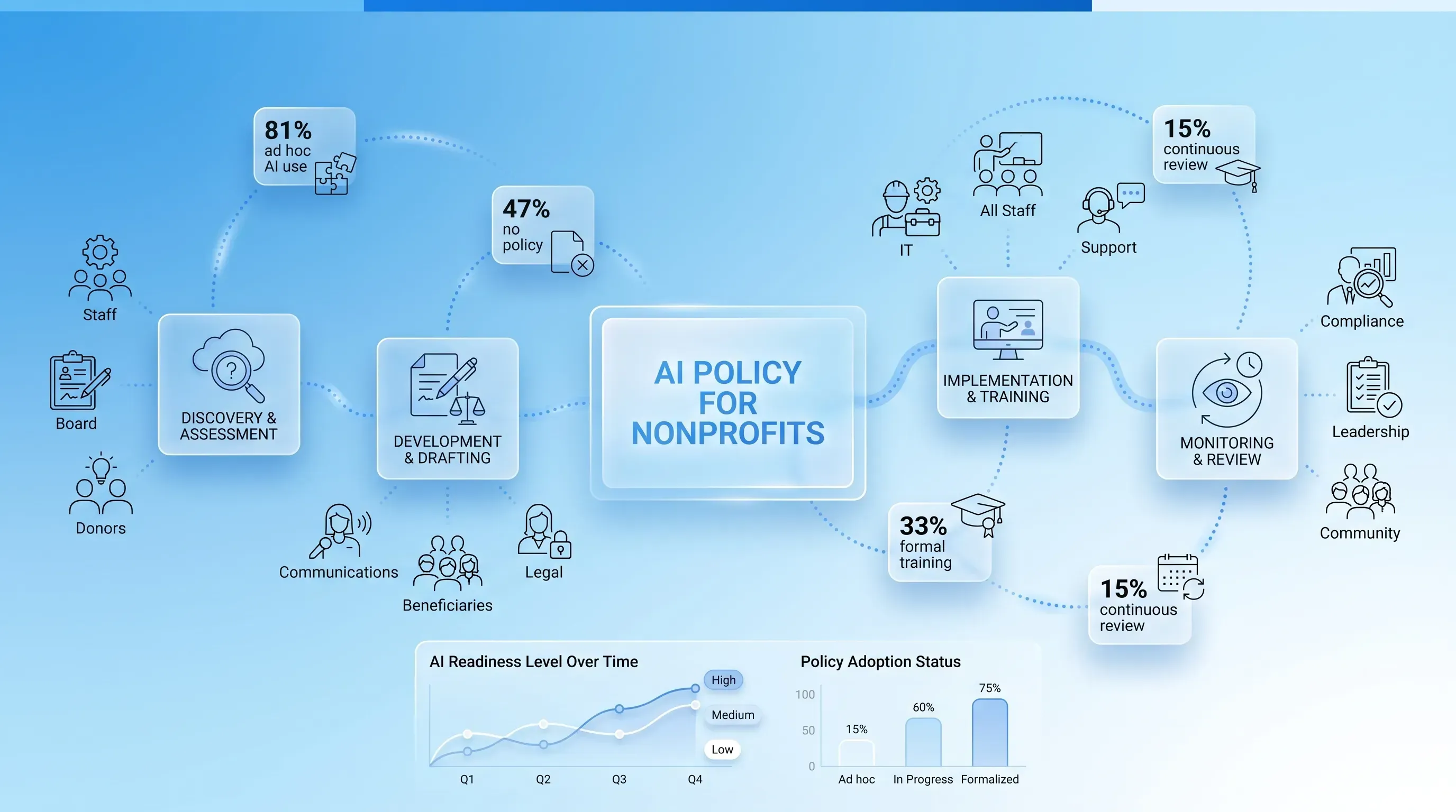 A light blue infographic featuring a central translucent card labeled 'AI Policy for Nonprofits' with branching flowcharts and stakeholder silhouettes.