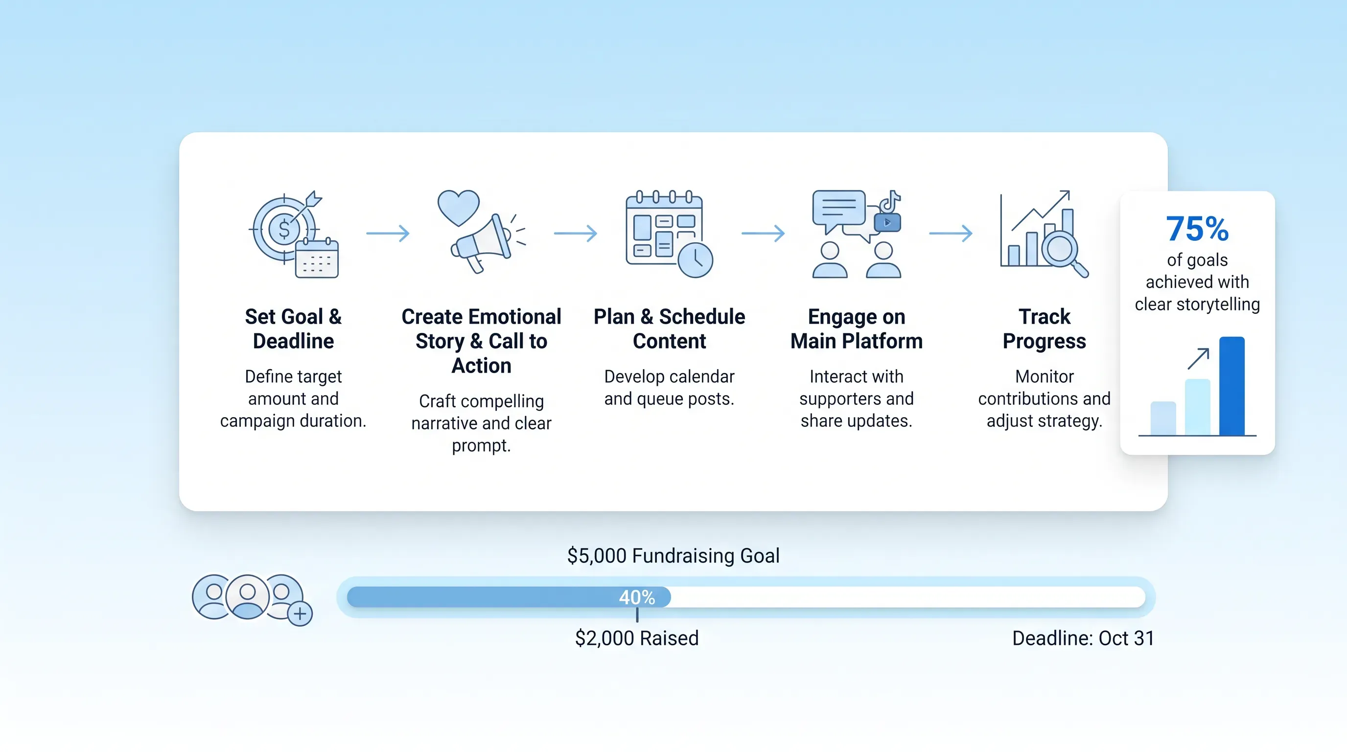 Calm modern infographic guiding users through steps of a social media fundraising campaign, featuring a central flow diagram and supporting elements.