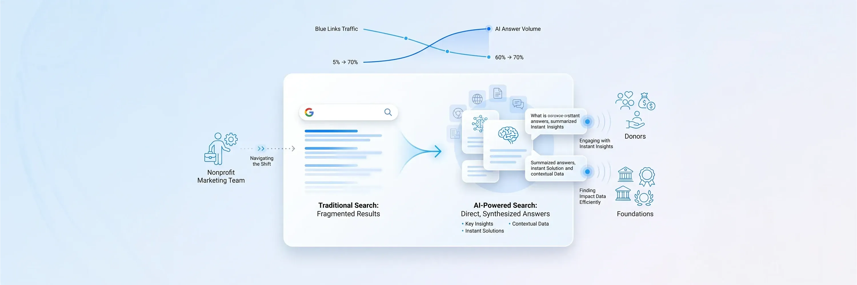Title:
Search Engine Marketing for Nonprofits Beyond Google
Meta description:
Expand search engine marketing for nonprofits so you connect with donors. This 90-day plan helps you adapt to new search