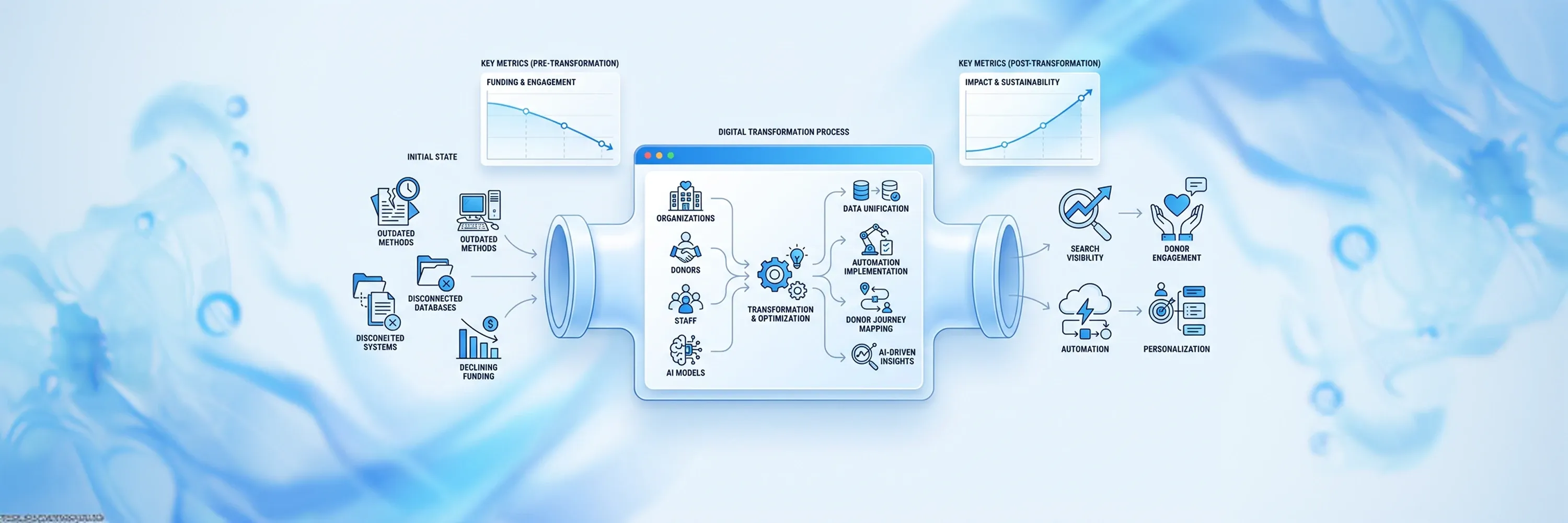 Infographic showing nonprofit digital transformation process from outdated systems to AI-driven optimization, highlighting data unification, automation, donor engagement, and increased funding impact.