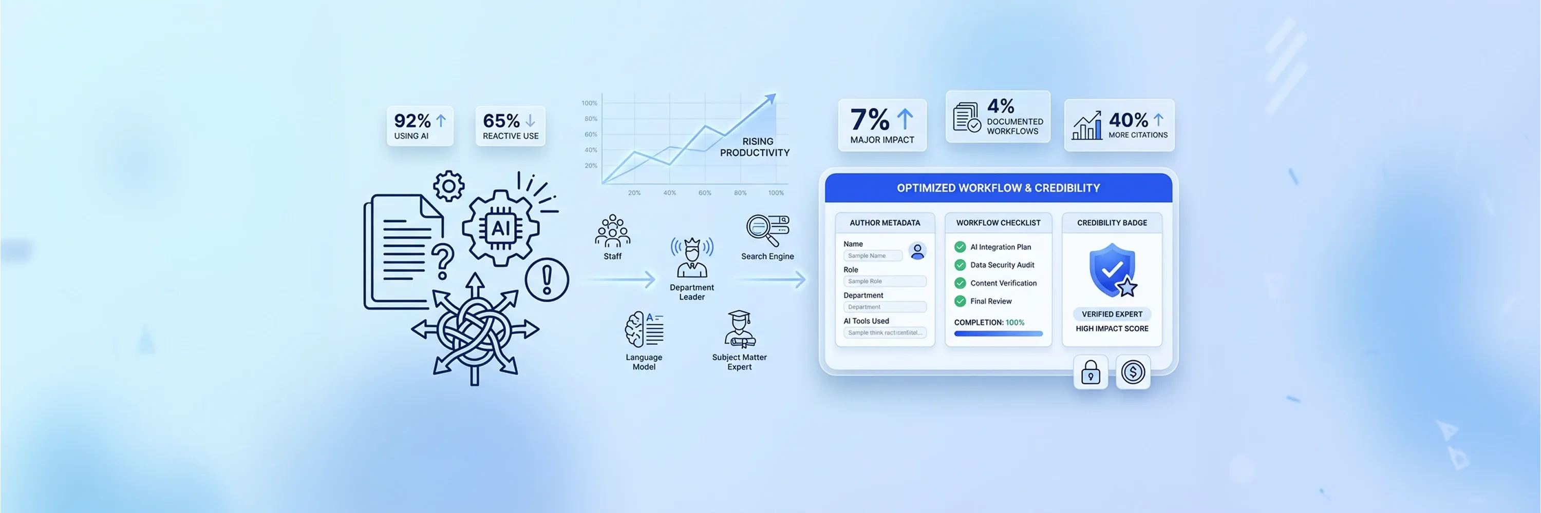 illustration of AI-driven workflow optimization showing productivity metrics, document processes, and credibility verification dashboard
