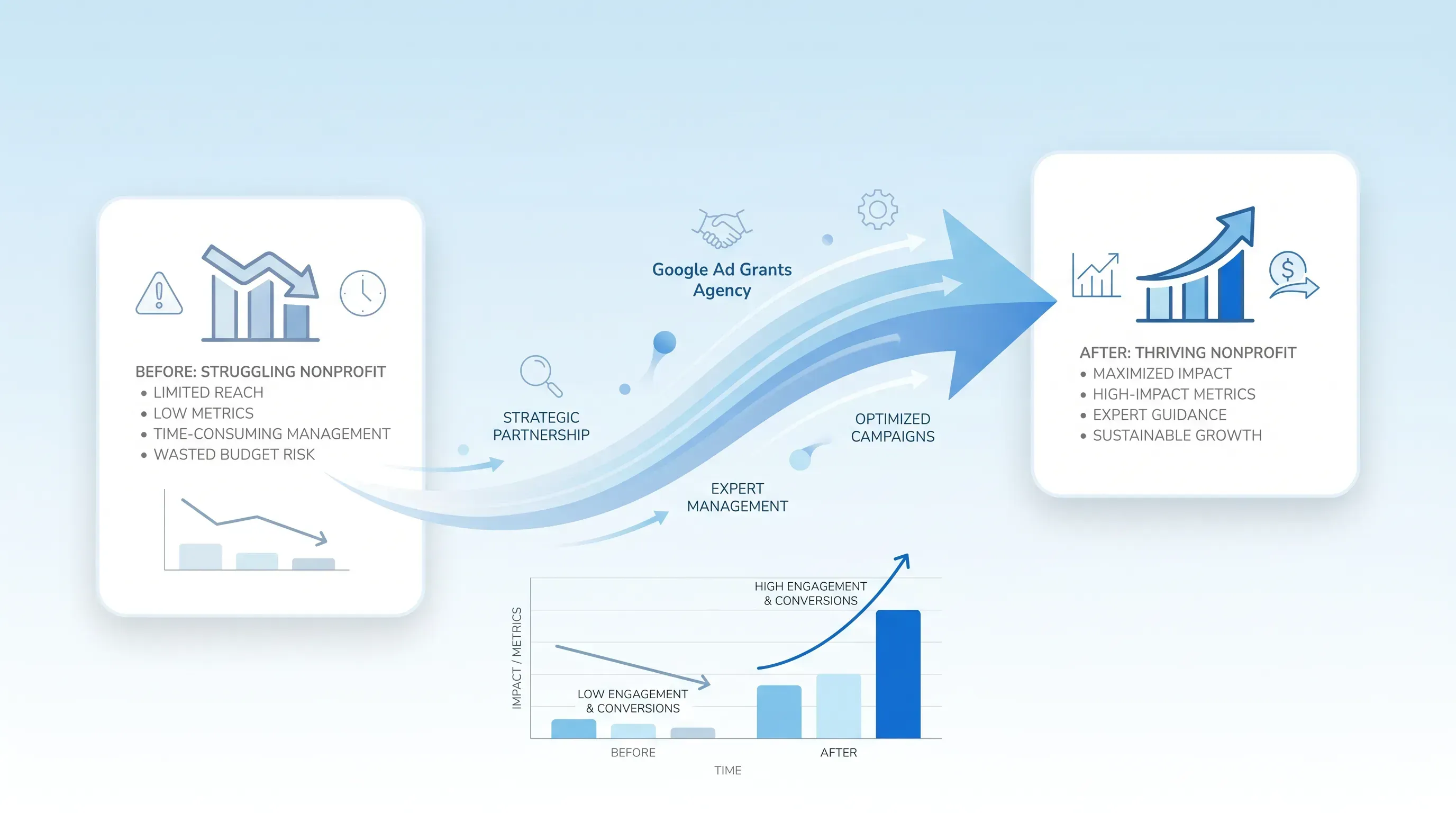 Infographic illustrating the transformation of nonprofits hiring a Google Ad Grants agency, featuring a curved arrow and metrics.