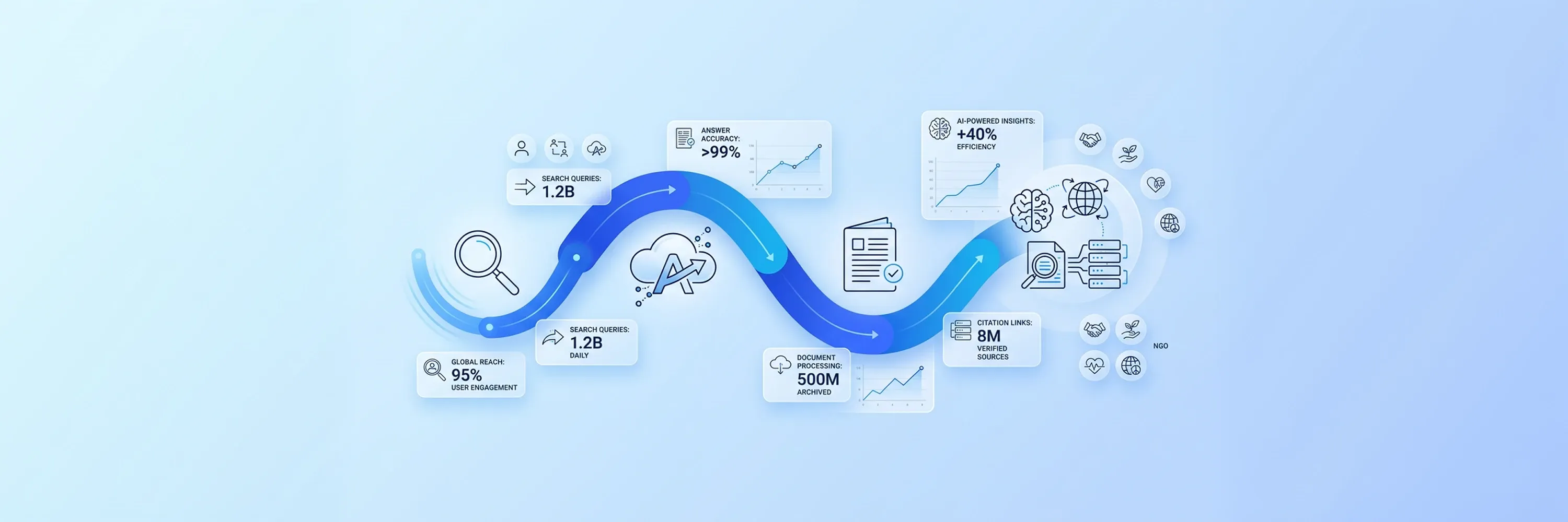 AI-powered search and data processing workflow visualization showing discovery, document processing, citation validation, and intelligent insights