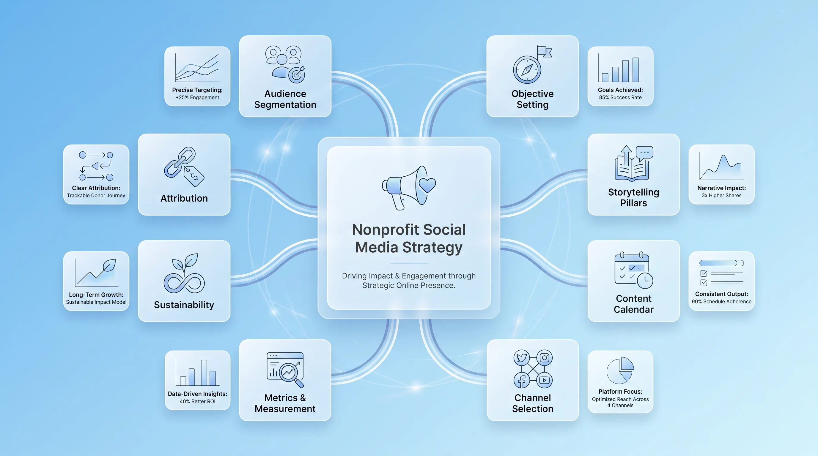 An abstract infographic illustrating a nonprofit social media strategy with layered translucent cards and soft blue gradient background.