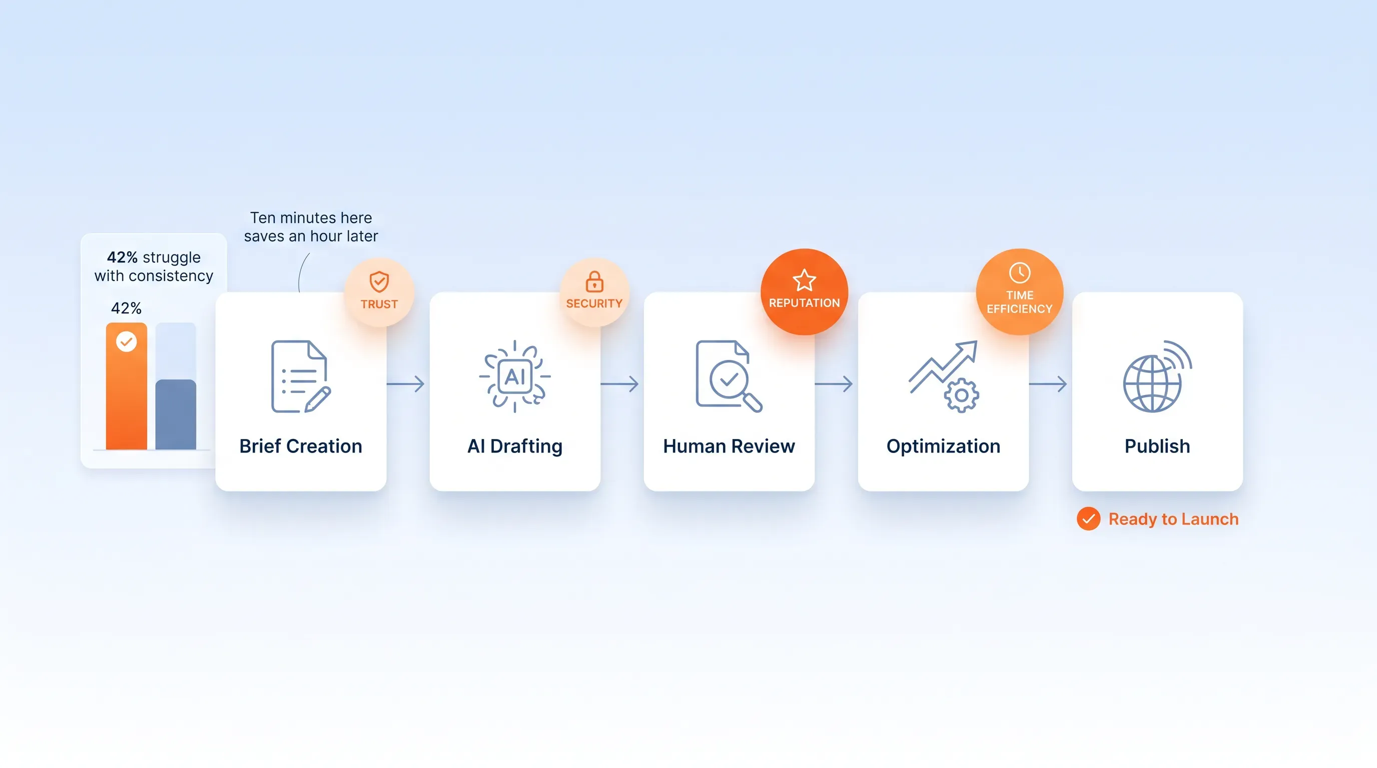 Modern SaaS infographic featuring five floating white cards with icons for Brief Creation, AI Drafting, Human Review, Optimization, and Publish, connected by…