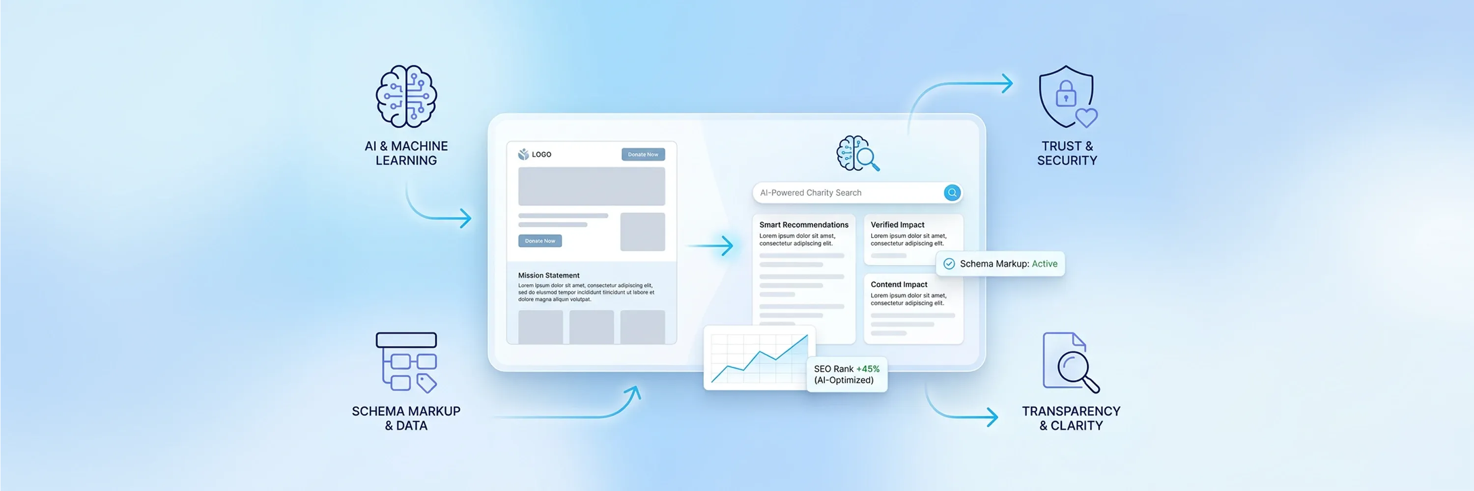 Illustration of AI-powered charity search interface enhanced with schema markup, improving SEO rankings, transparency, and donor trust