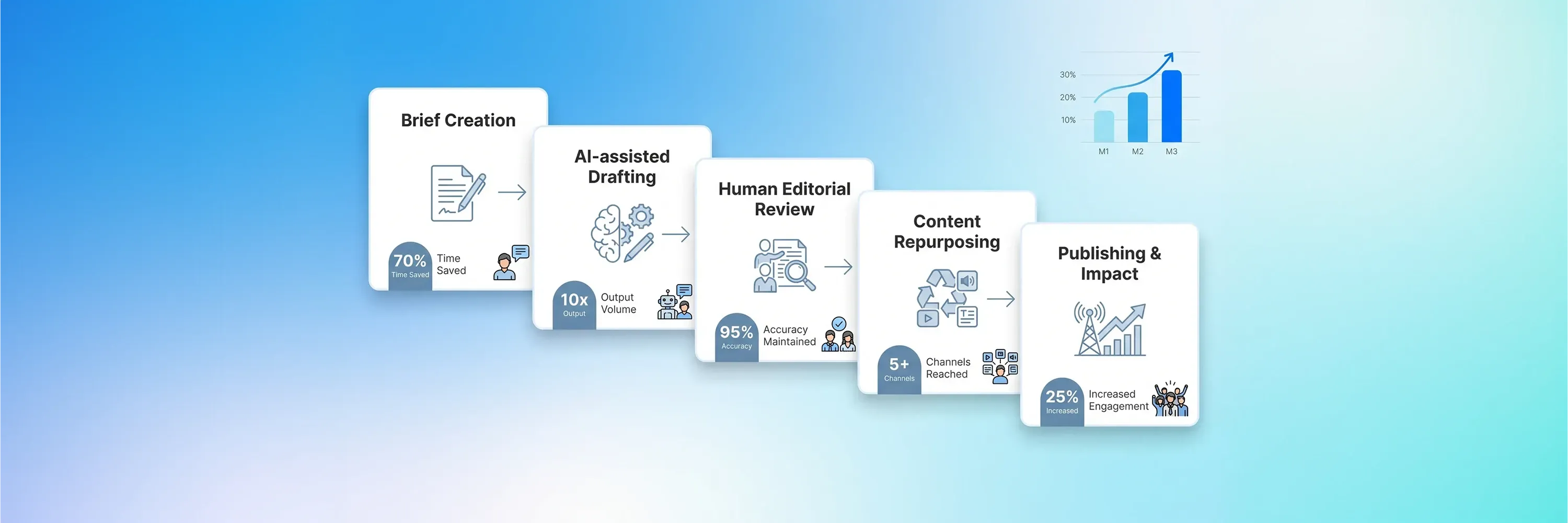 Title:
AI Blog Writing Tools: How Nonprofits Can Publish High-Quality Content Faster
Meta description:
Find out how AI blog writing tools speed up your work. You will publish more nonprofit posts and