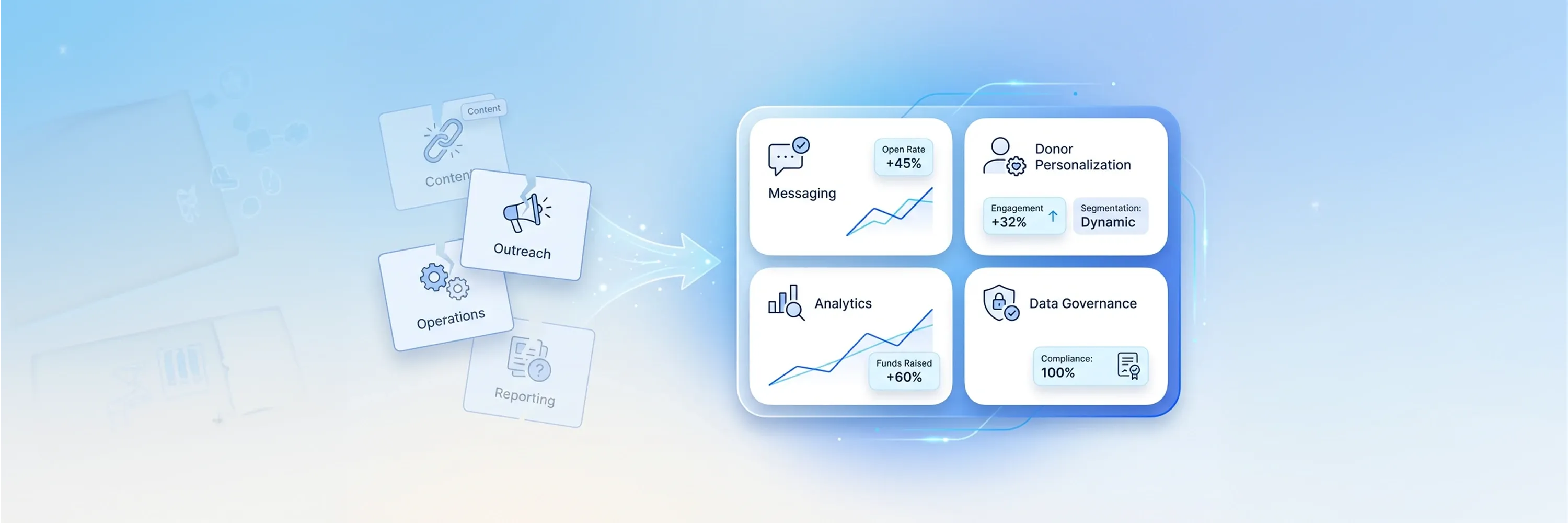 AI-powered nonprofit dashboard showing outreach, messaging performance, donor personalization, analytics, and data governance metrics