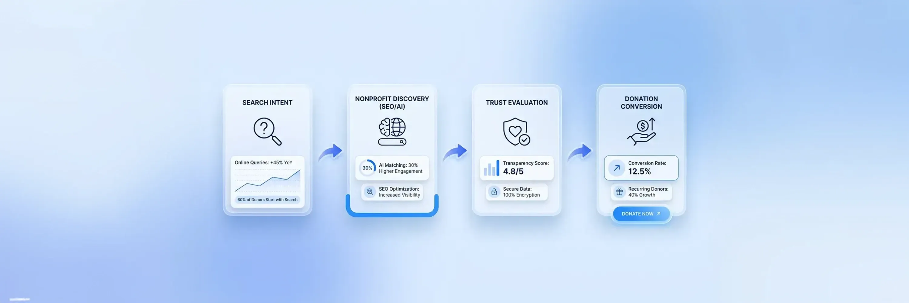 Infographic illustrating a nonprofit donor acquisition funnel from search intent and AI-driven discovery through trust evaluation to donation conversion, highlighting visibility, engagement, transparency, and donor growth metrics.