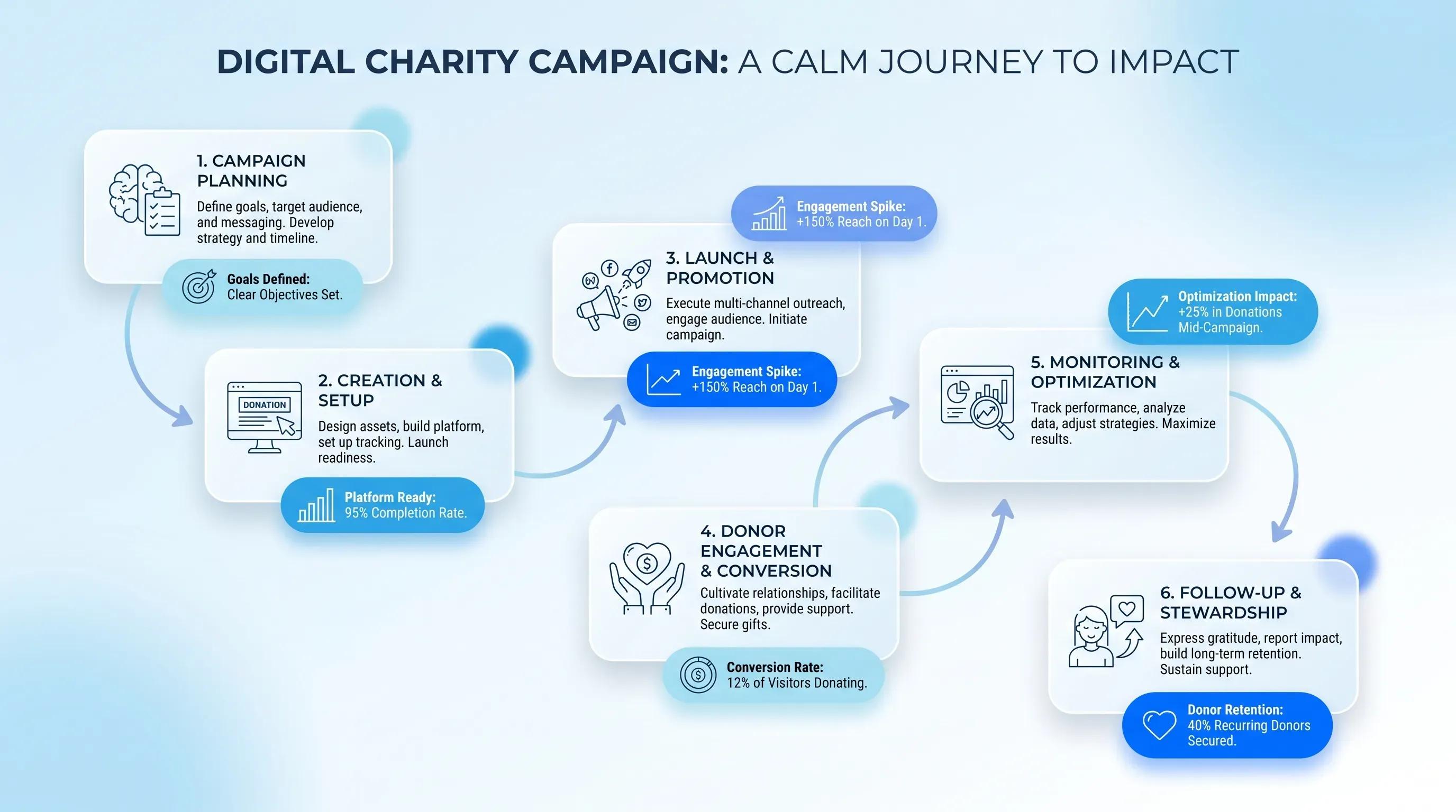 A calm infographic showing the stepwise journey of a digital charity campaign with floating cards, soft arrows, and muted blue icons.