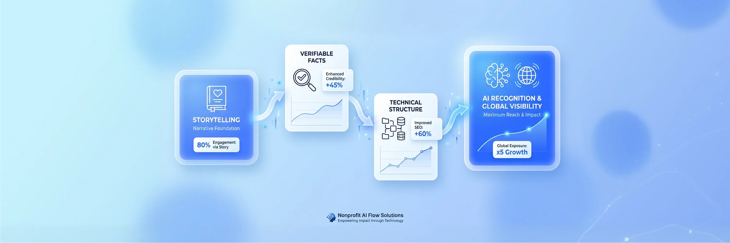 Infographic showing the progression from storytelling and verifiable facts to technical structure and AI recognition for improved nonprofit visibility and engagement