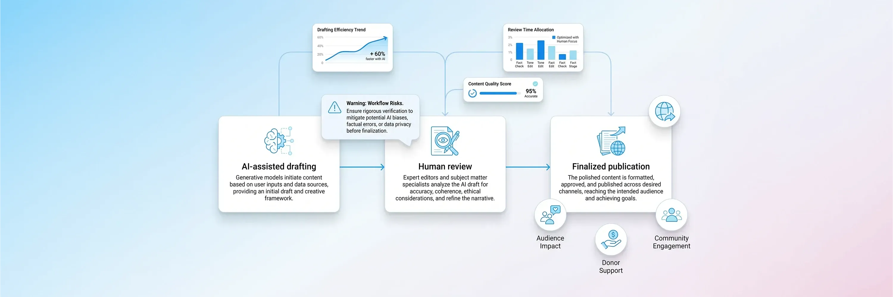 Title:
AI Blog Writer for NGOs: Faster Content Creation Without Losing Your Voice
Meta description:
When you use an AI blog writer, you can draft nonprofit updates faster and guard your voice.
Artic