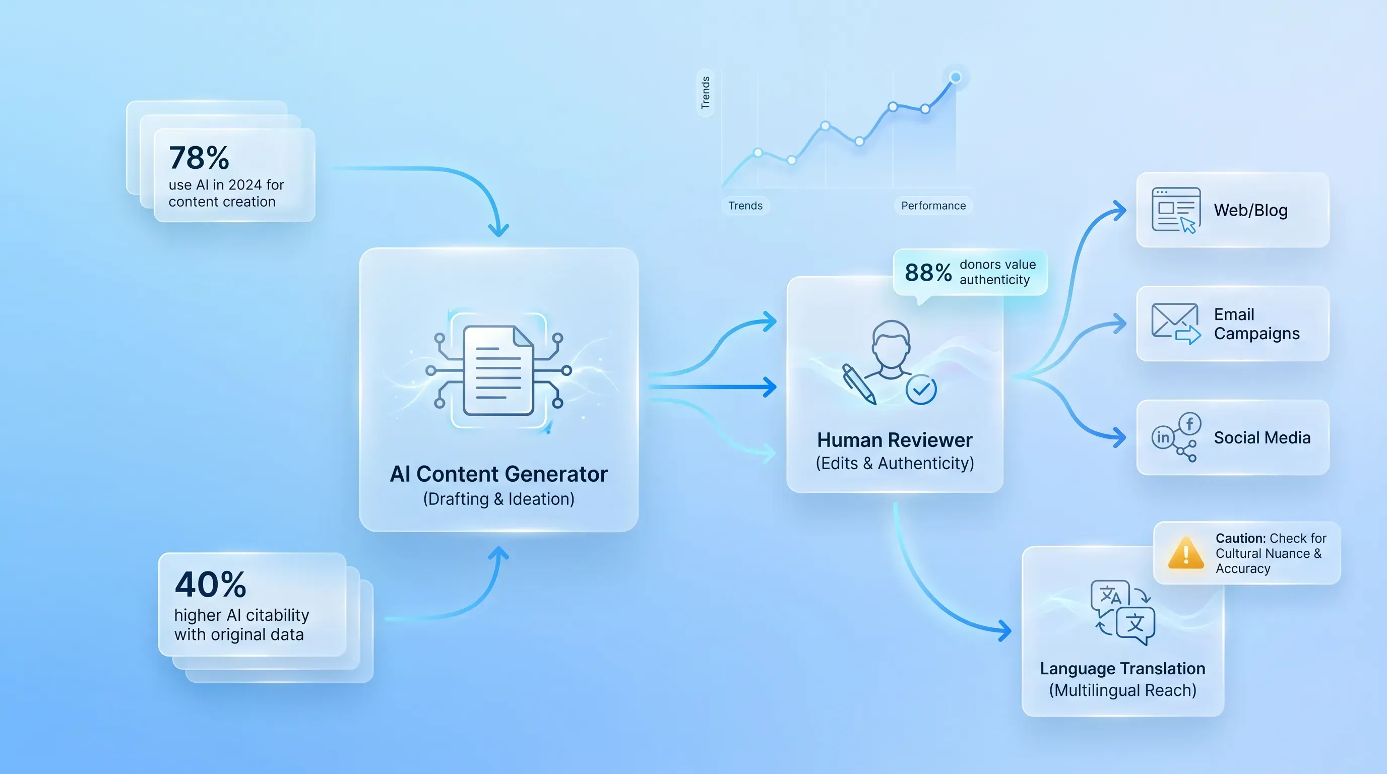 A spacious SaaS infographic featuring translucent cards, icons, and flow lines on a smooth blue gradient background.
