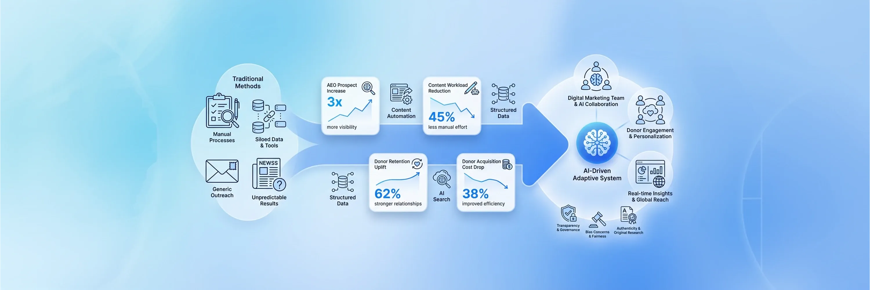 Infographic showing transition from traditional marketing methods to AI-driven system with automation structured data personalization and improved efficiency