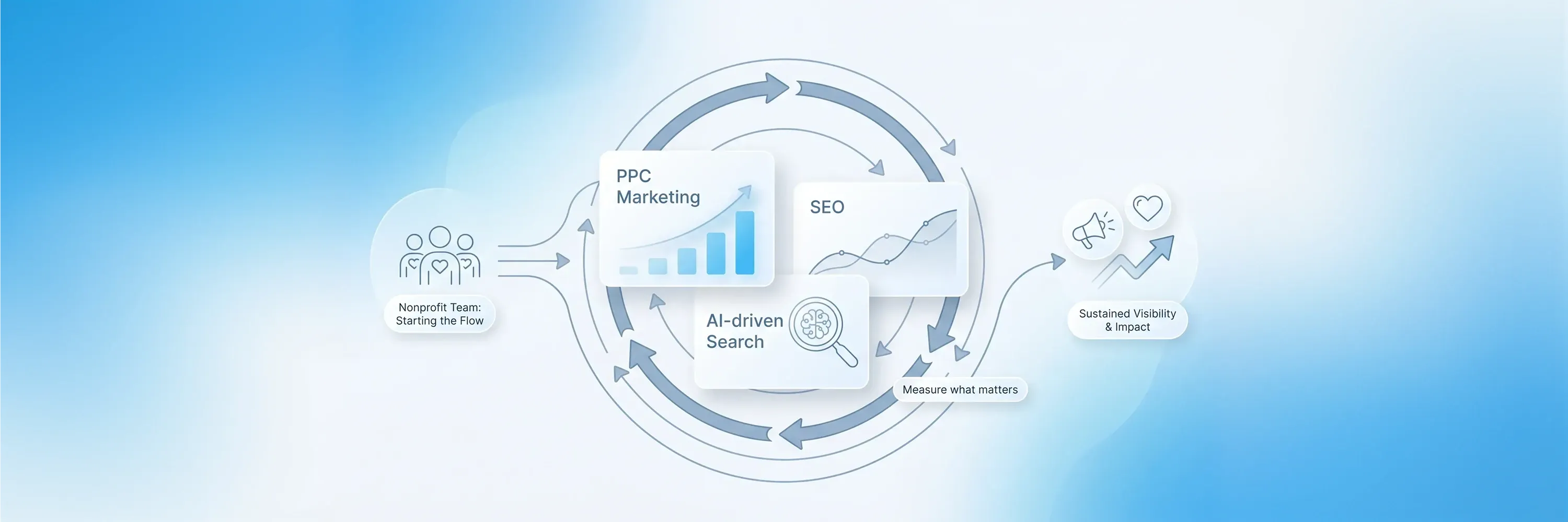 Title:
Nonprofit PPC Marketing That Supports Long-Term Visibility
Meta description:
Use nonprofit ppc marketing to pair paid ads with SEO so you can track donor value and keep your cause visible long