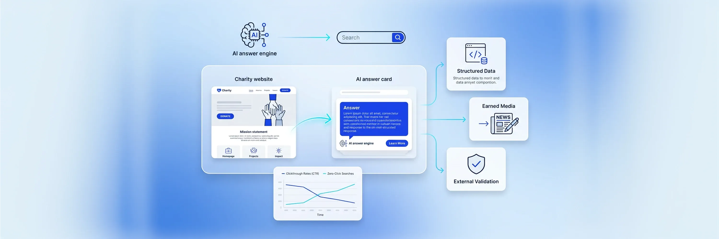 Diagram illustrating an AI answer engine workflow connecting a charity website to AI-generated answer cards, structured data, earned media, and external validation