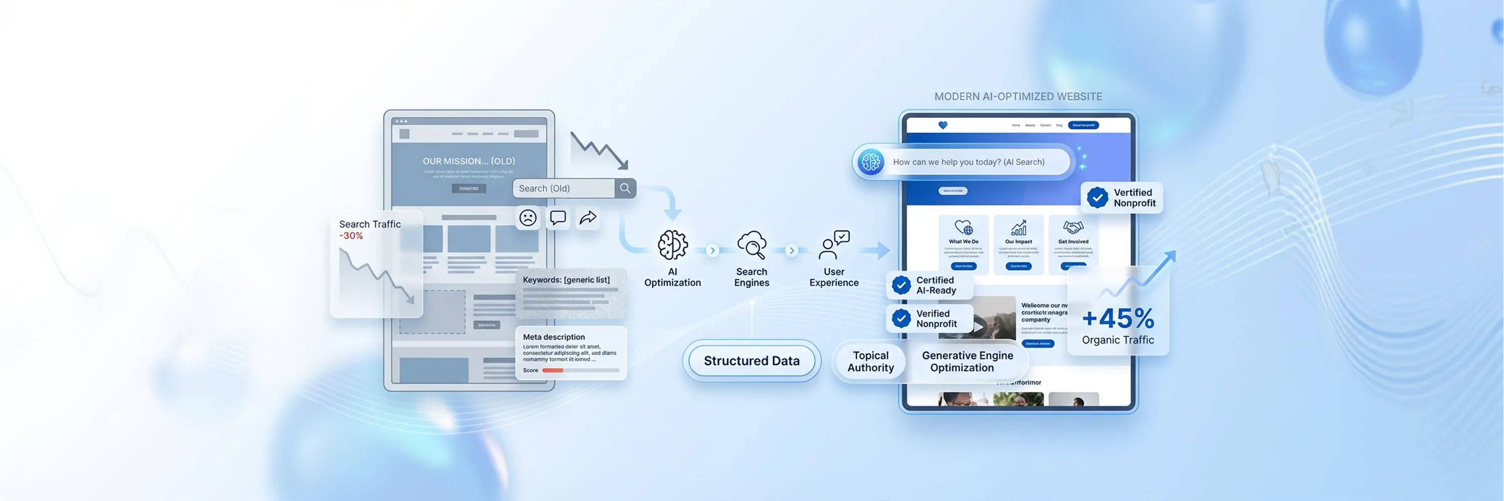illustration showing transformation from an outdated website to an AI-optimized site with increased organic traffic and structured data elements